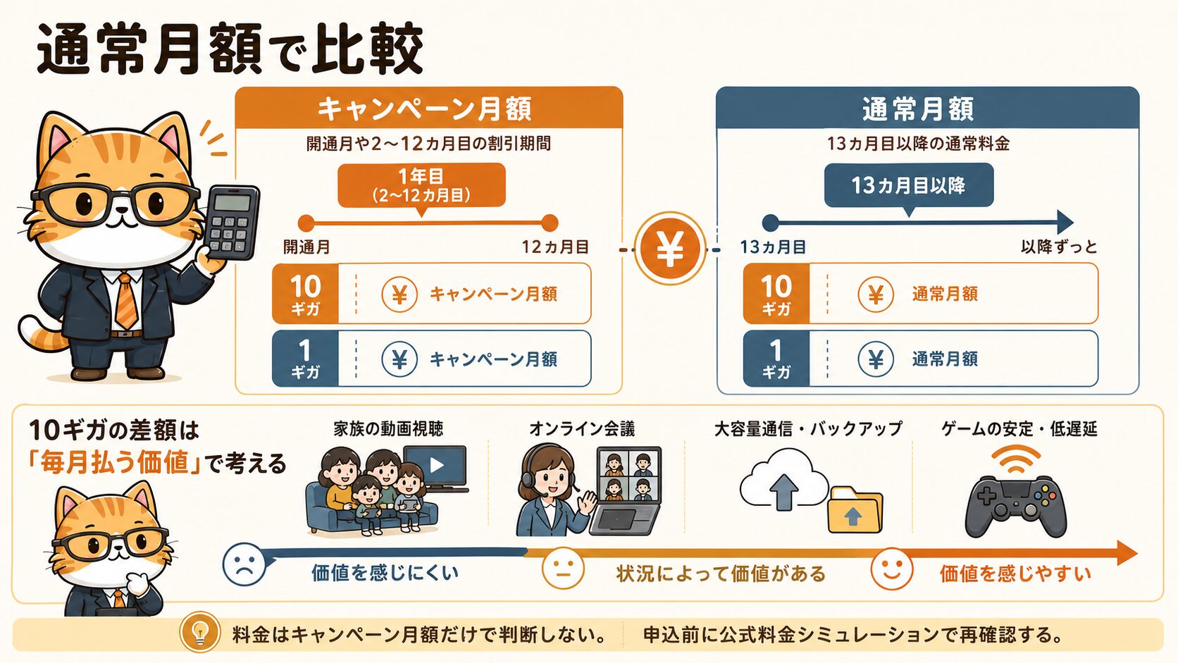 BBIQの10ギガ1ギガ料金はキャンペーン後の通常月で見る