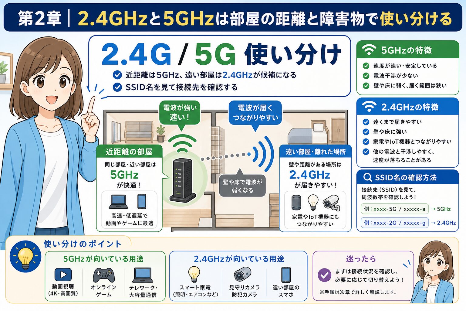 2.4GHzと5GHzの違いをNURO光ONU設定で確認する図
