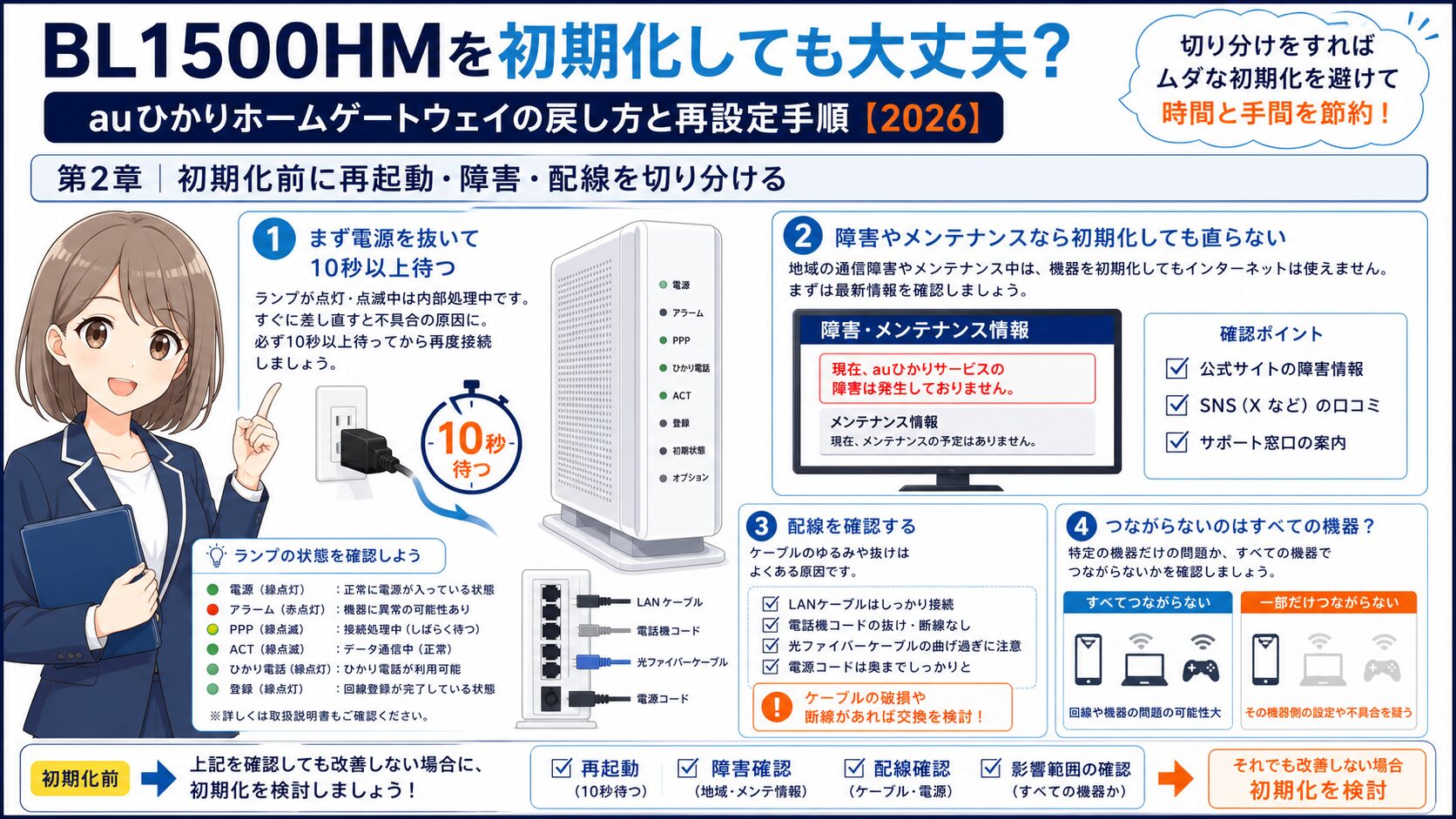 BL1500HMの初期化前に再起動、障害、配線を切り分ける