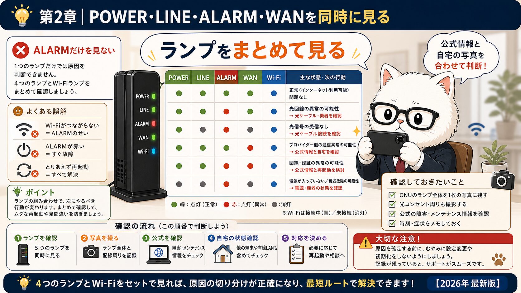 NURO光ONUのPOWER LINE ALARM WANランプを順番に確認する