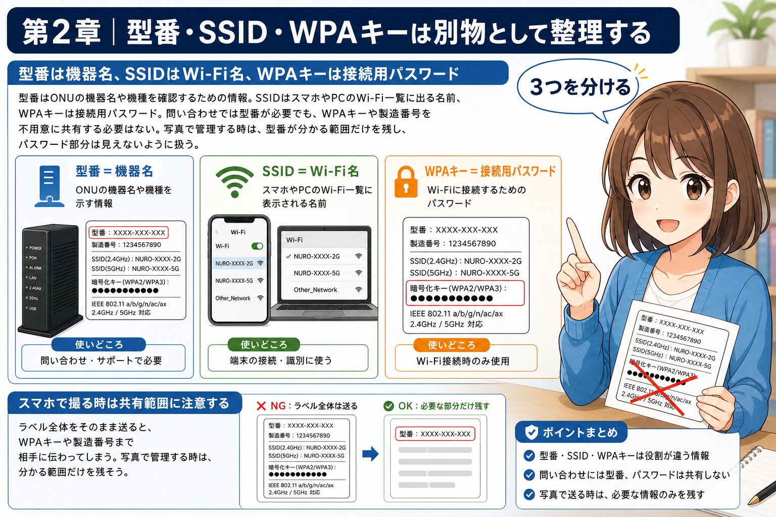 ONU型番とSSIDやWPAキーを分けて確認する図