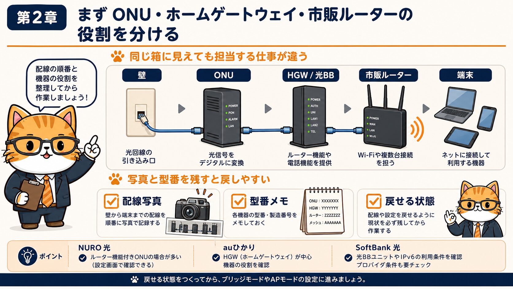 ONUとホームゲートウェイと市販ルーターの役割分担