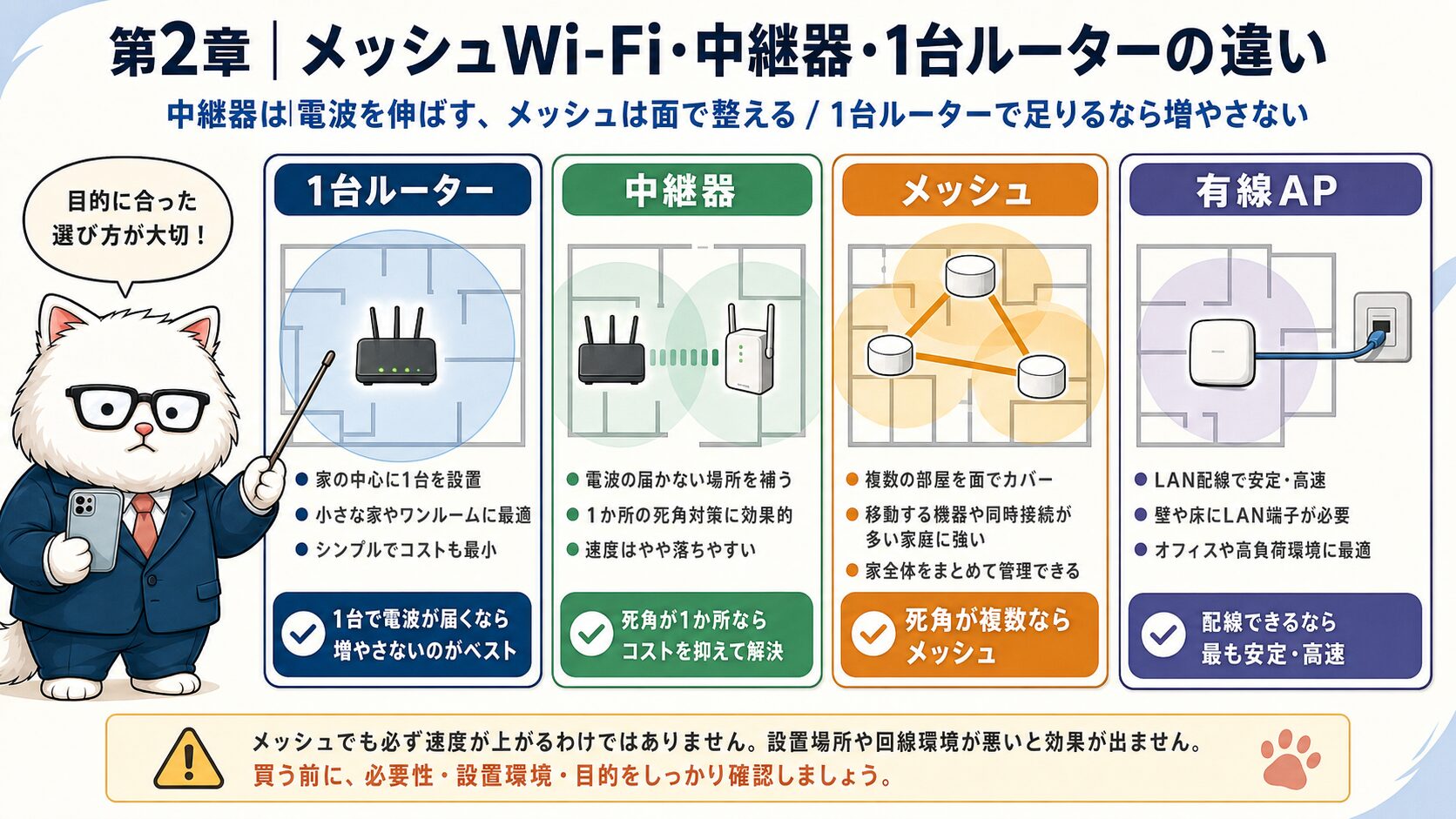 メッシュWi-Fiと中継器と1台ルーターの違い