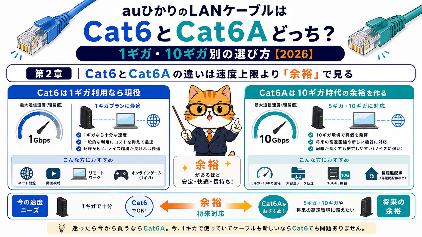 Cat6とCat6Aの違いを速度上限、帯域、配線の余裕で比較する