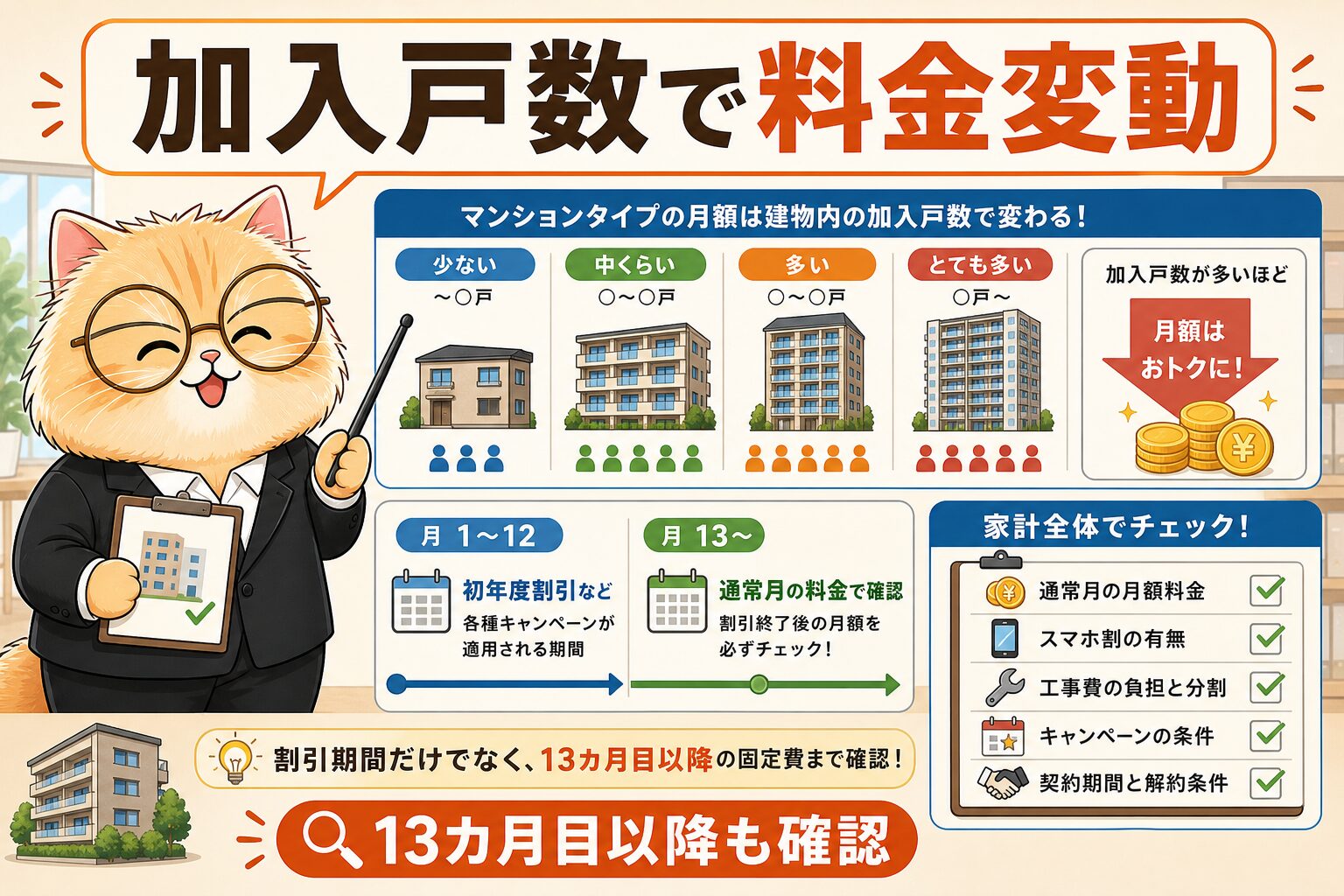 BBIQマンション料金は加入戸数と割引後通常料金を分けて見る