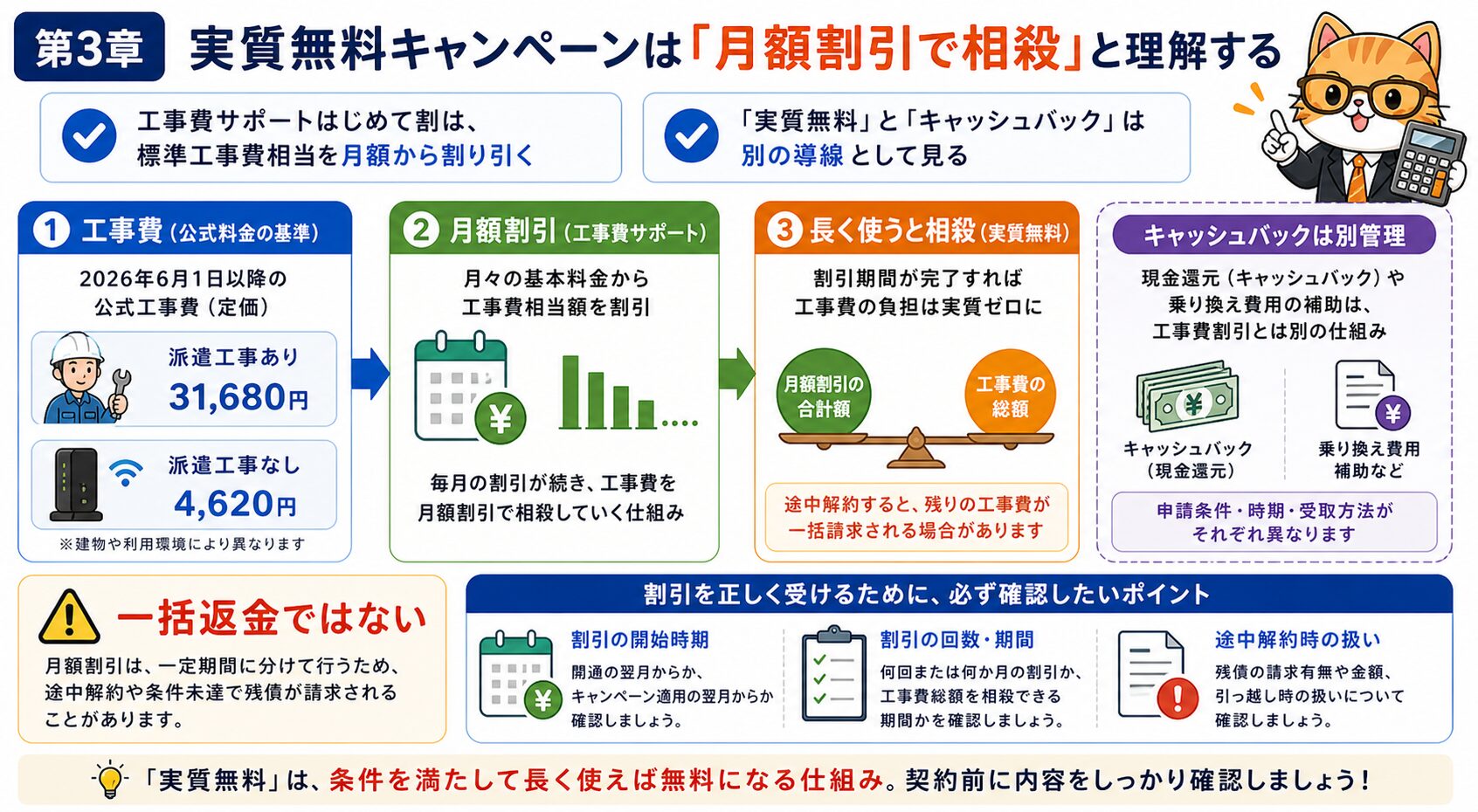 ソフトバンク光の工事費実質無料は月額割引で相殺する
