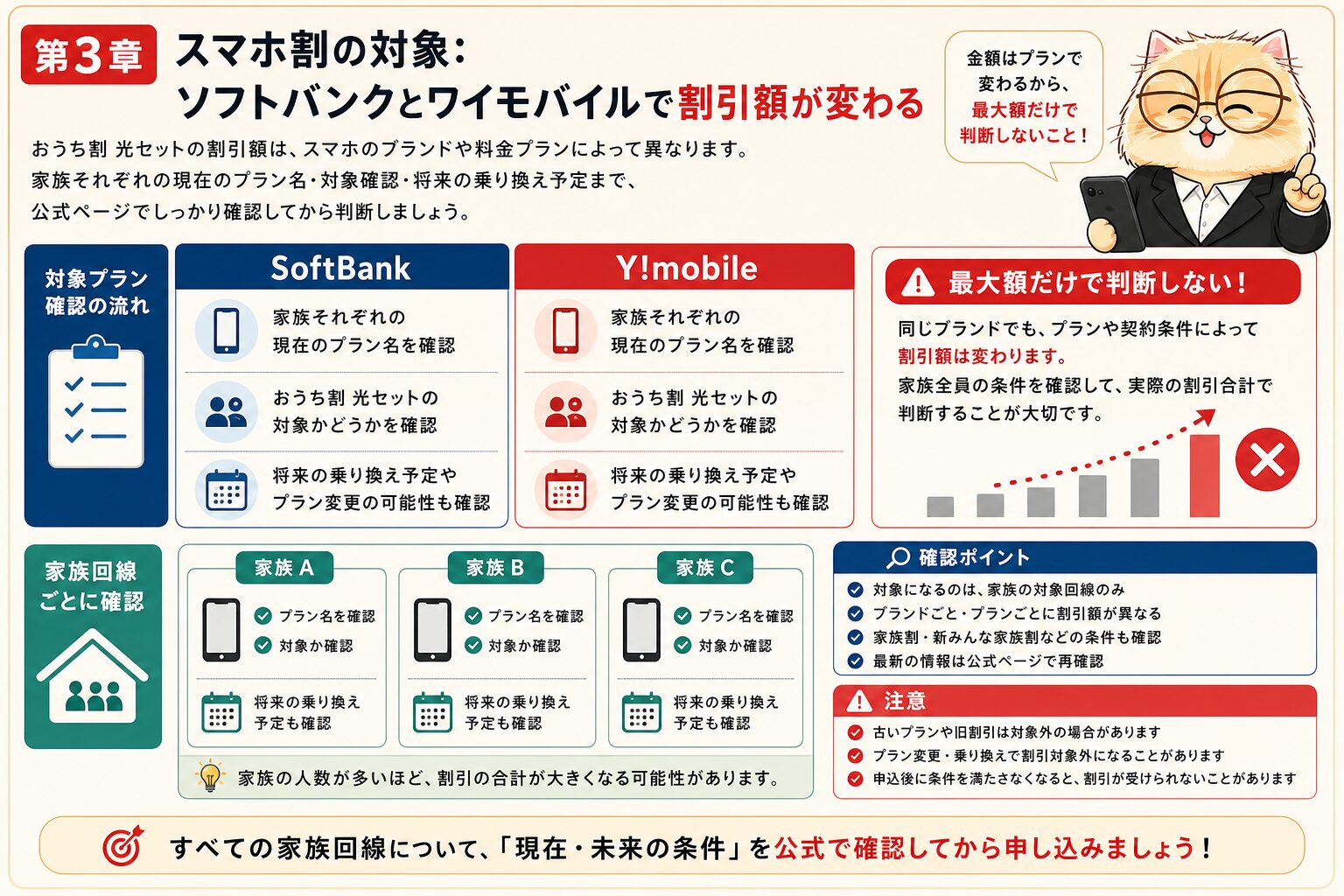 ソフトバンクとワイモバイルのおうち割対象プランを確認する
