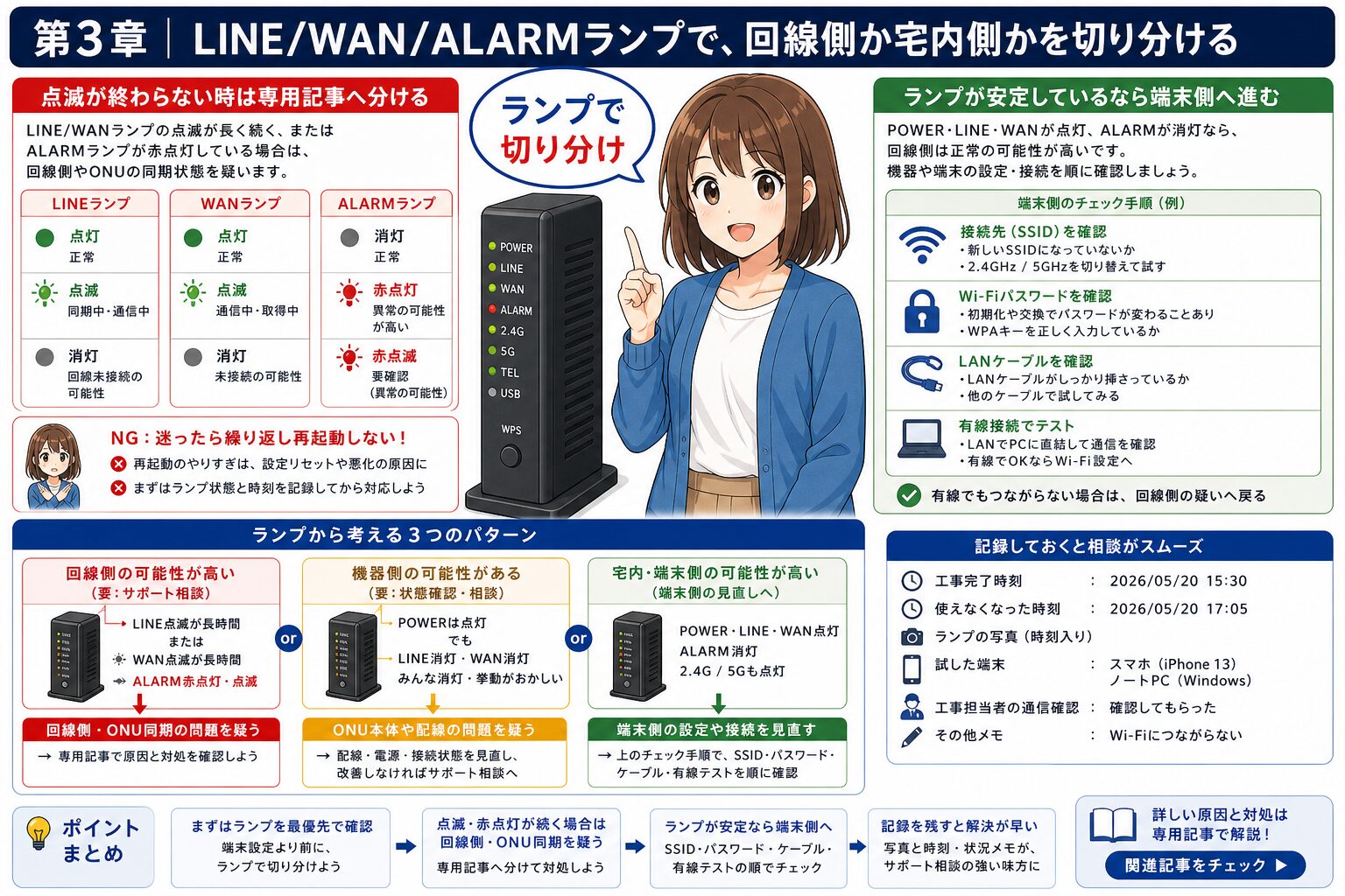 LINE WAN ALARMランプの確認順