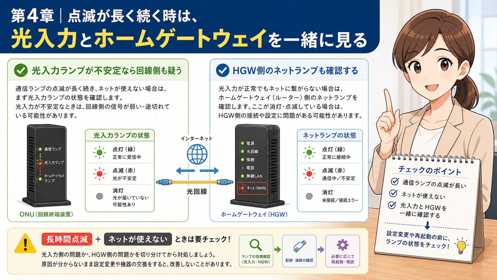 auひかりONU通信ランプの点滅が長く続く時に光入力とHGWを確認する