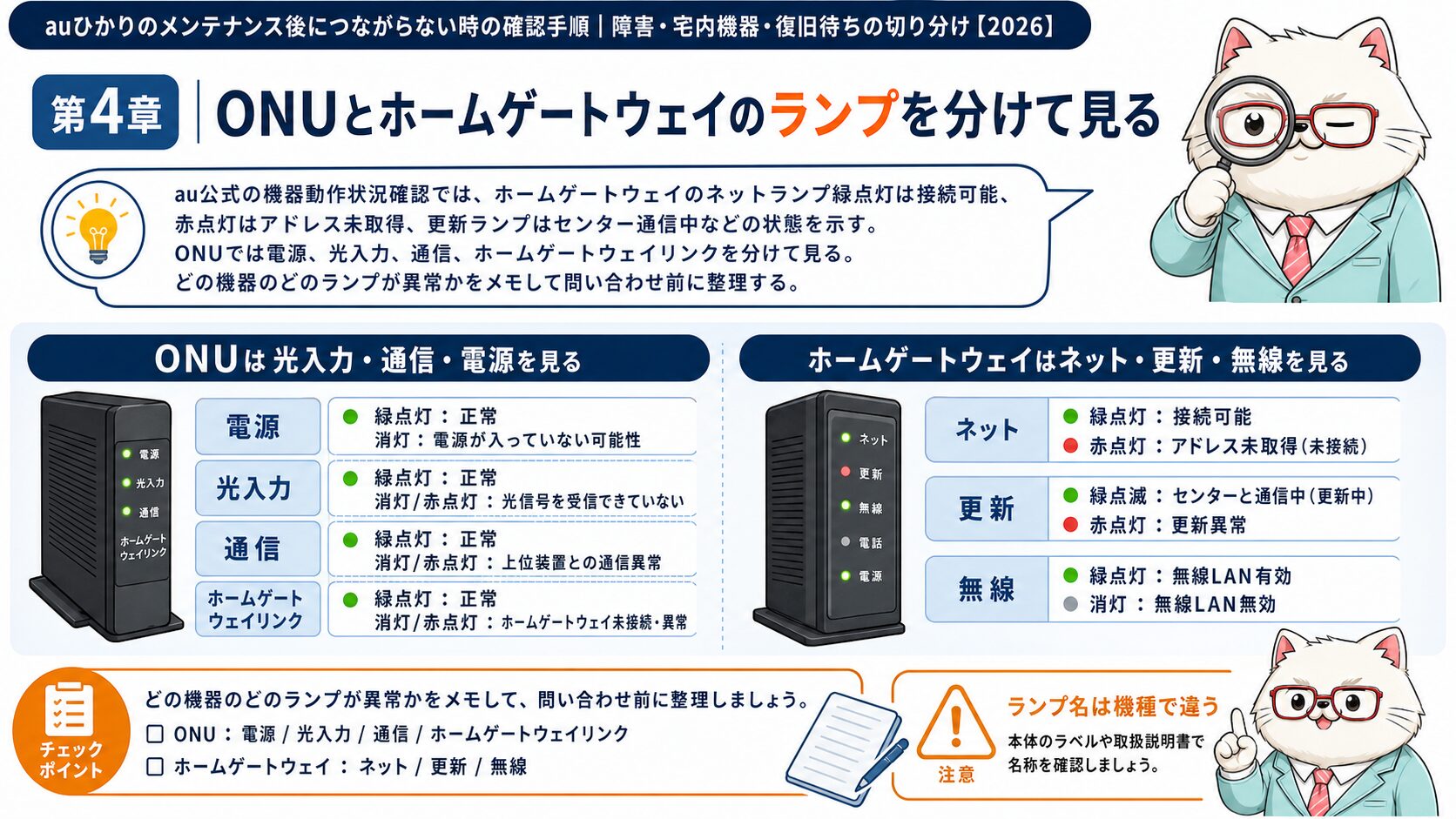 ONUとホームゲートウェイのランプを分けて確認する要約画像