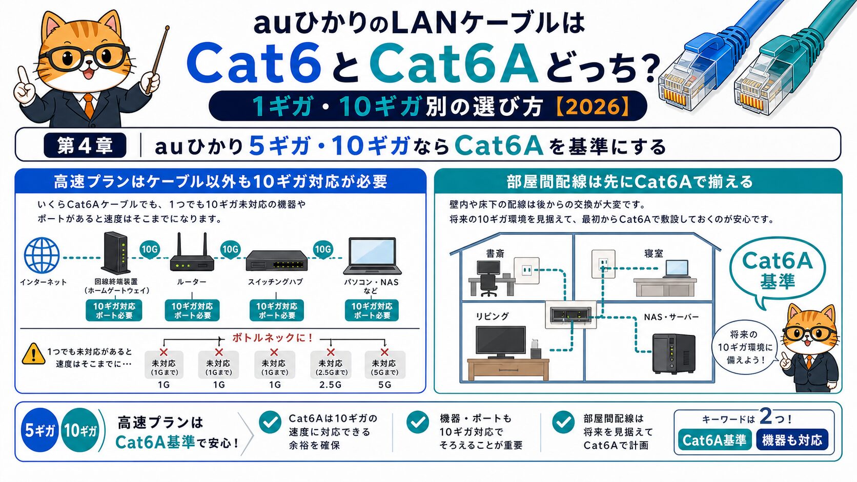 auひかり5ギガ10ギガではCat6Aを基準にして機器ポートも確認する