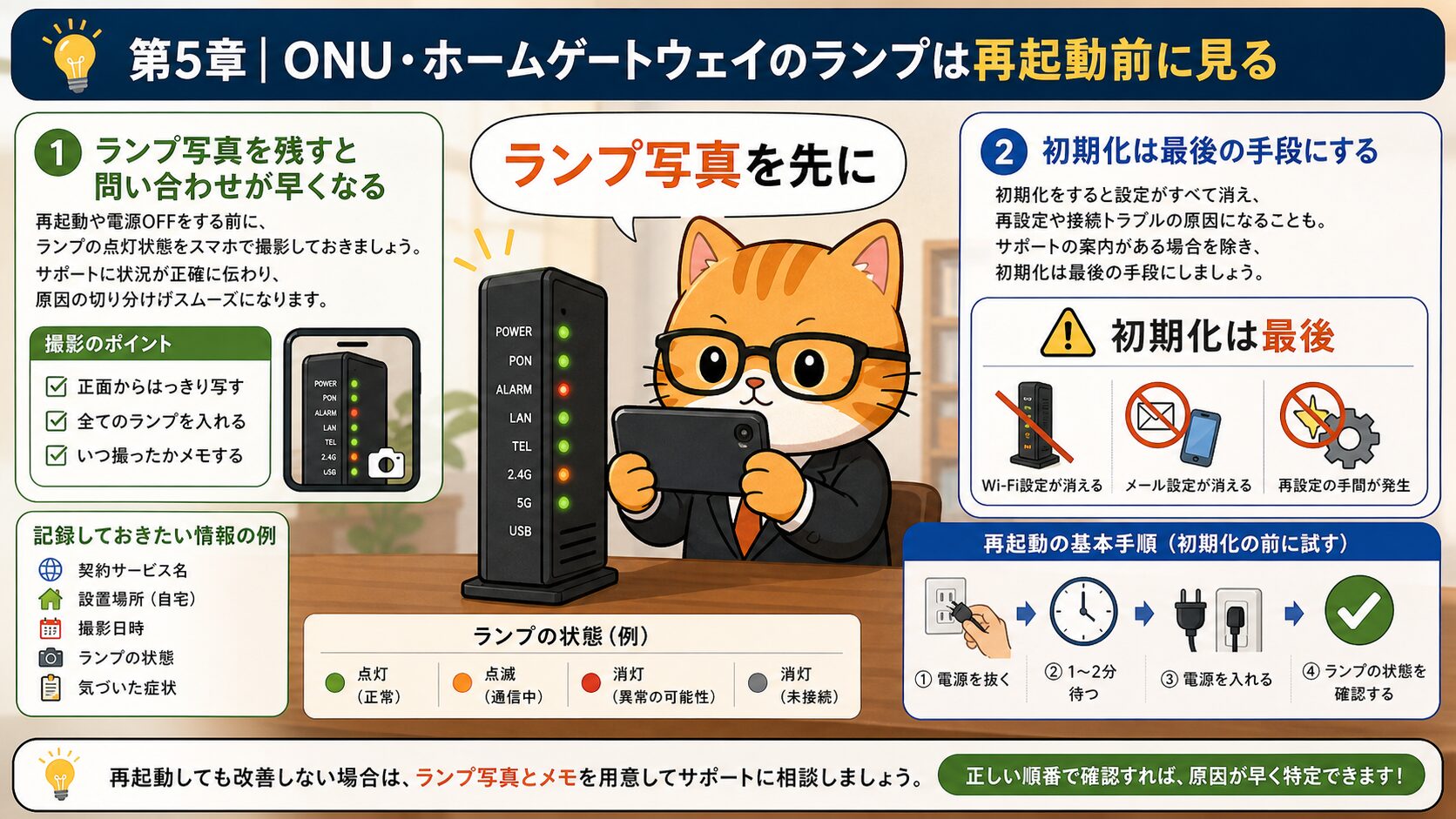 ONUとホームゲートウェイのランプを再起動前に確認する