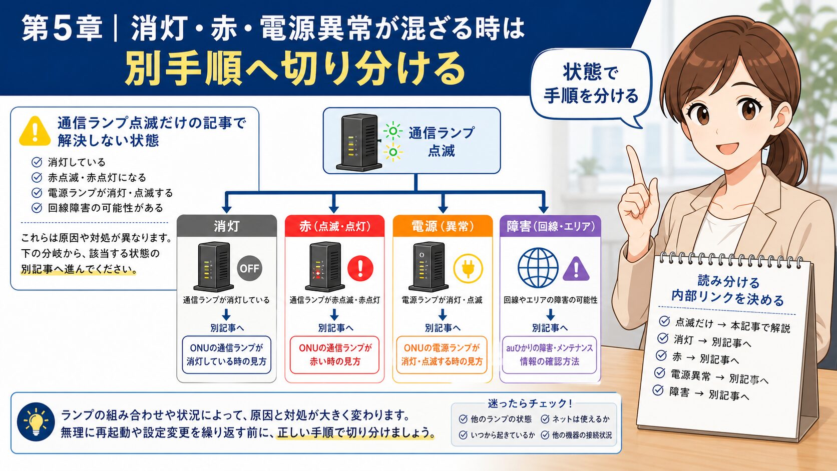 auひかりONU通信ランプ点滅と消灯や赤ランプを切り分ける