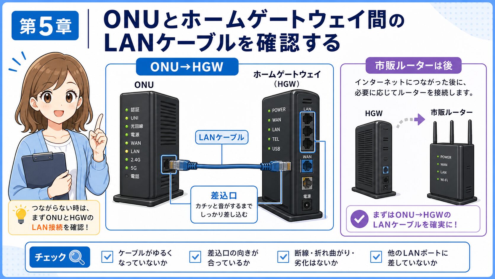 auひかりONUとホームゲートウェイ間のLANケーブル確認