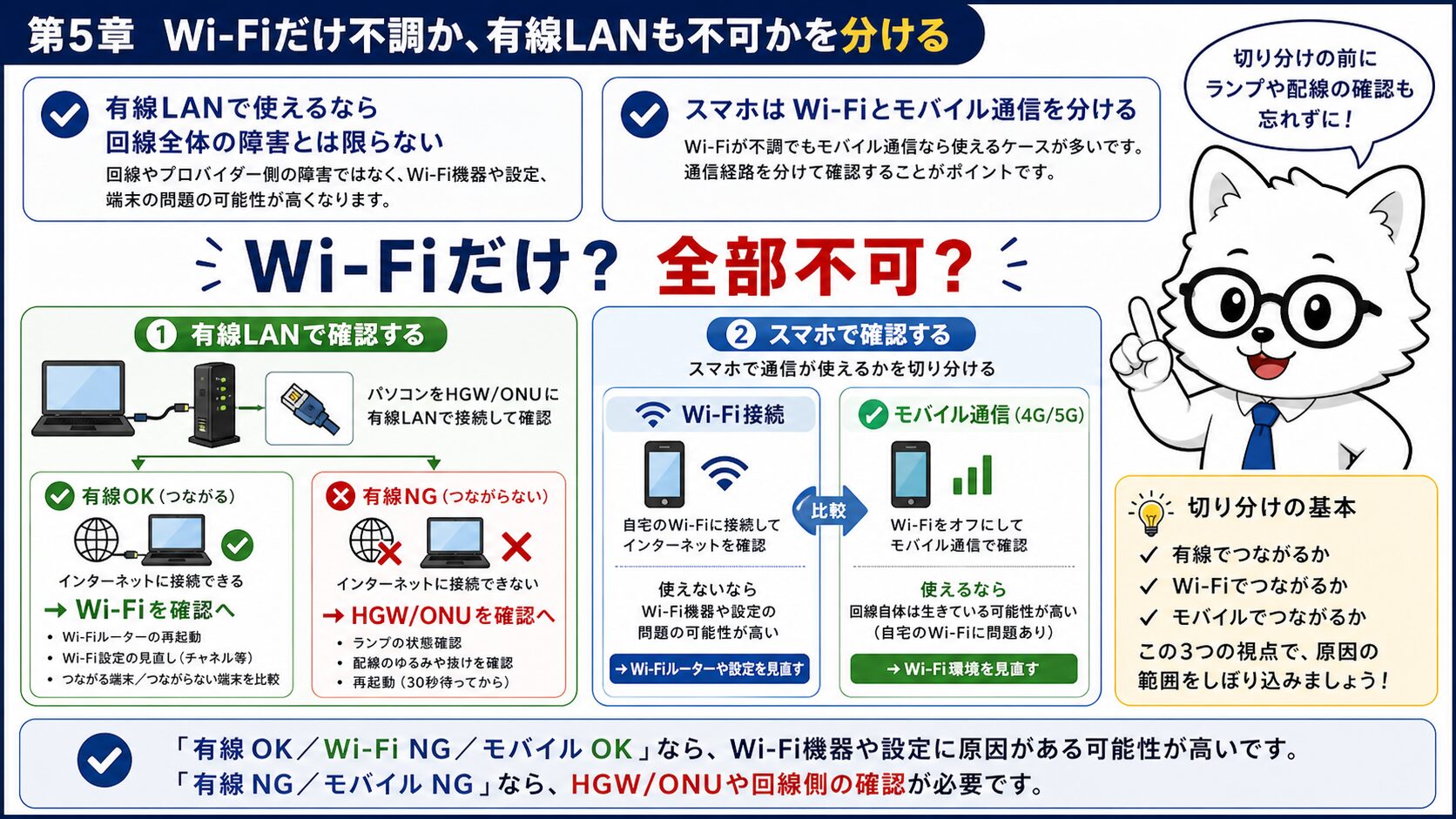 auひかりがWi-Fiだけ不調か有線LANも不可かを切り分ける