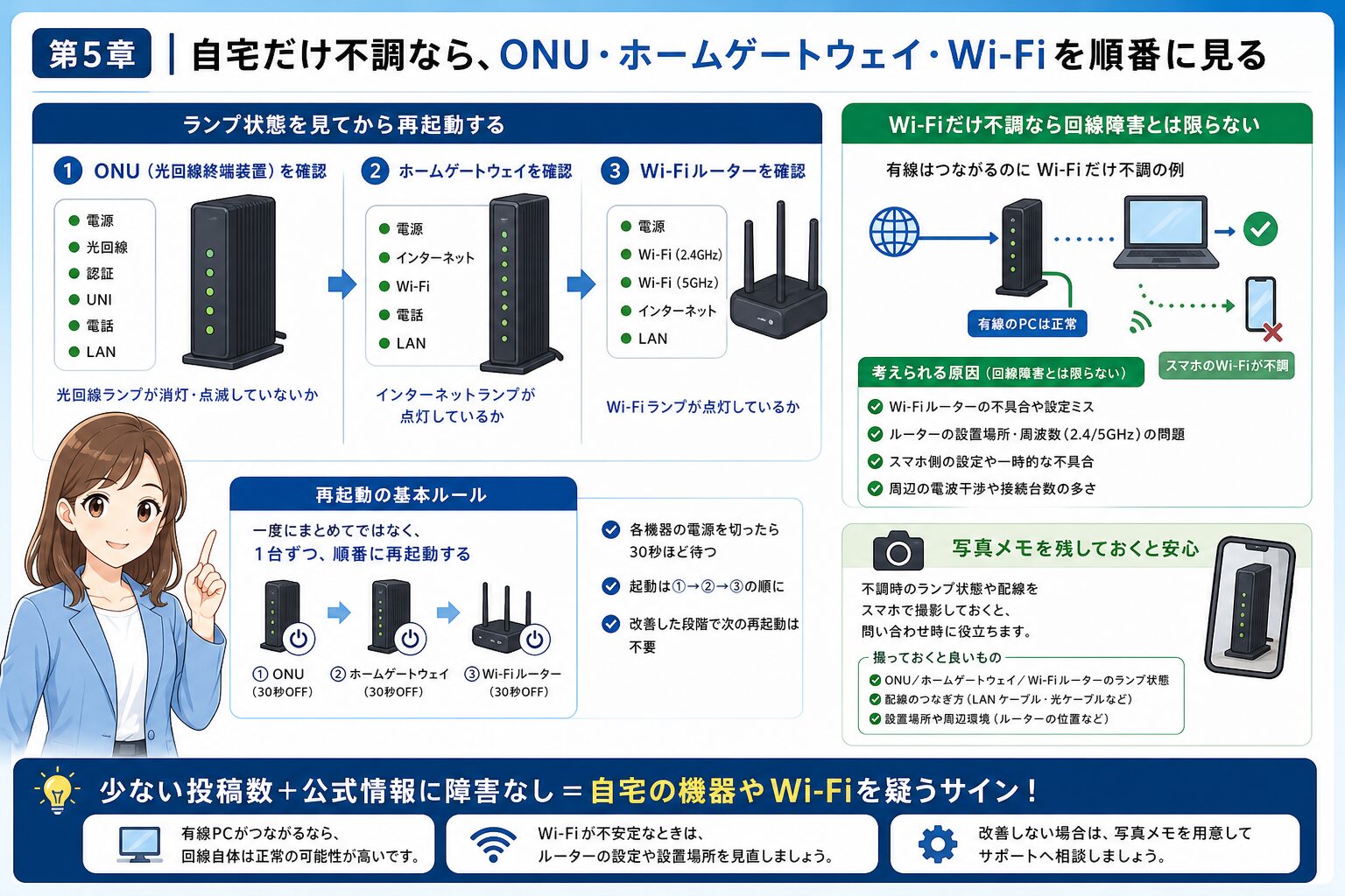 auひかりが自宅だけ不調かをONUとホームゲートウェイで確認する