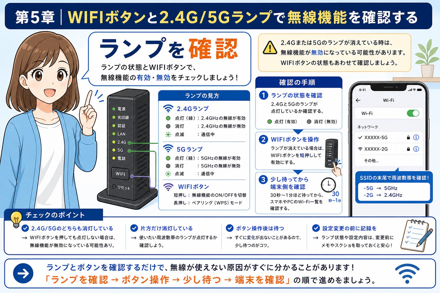 WIFIボタンと2.4G/5Gランプを確認する手順