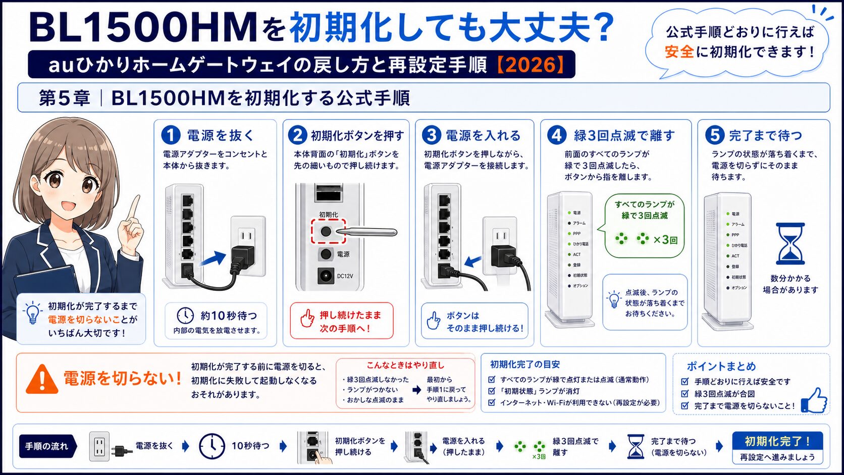 BL1500HMを初期化する公式手順の流れ