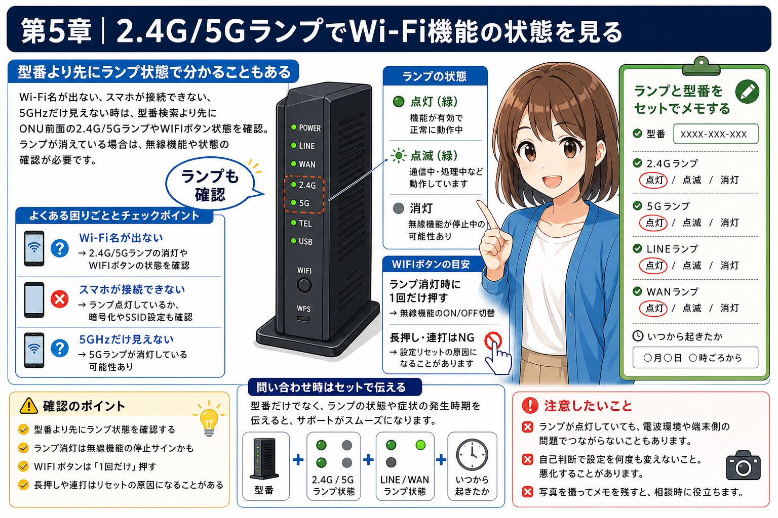2.4Gと5GランプからONUのWi-Fi状態を確認する図
