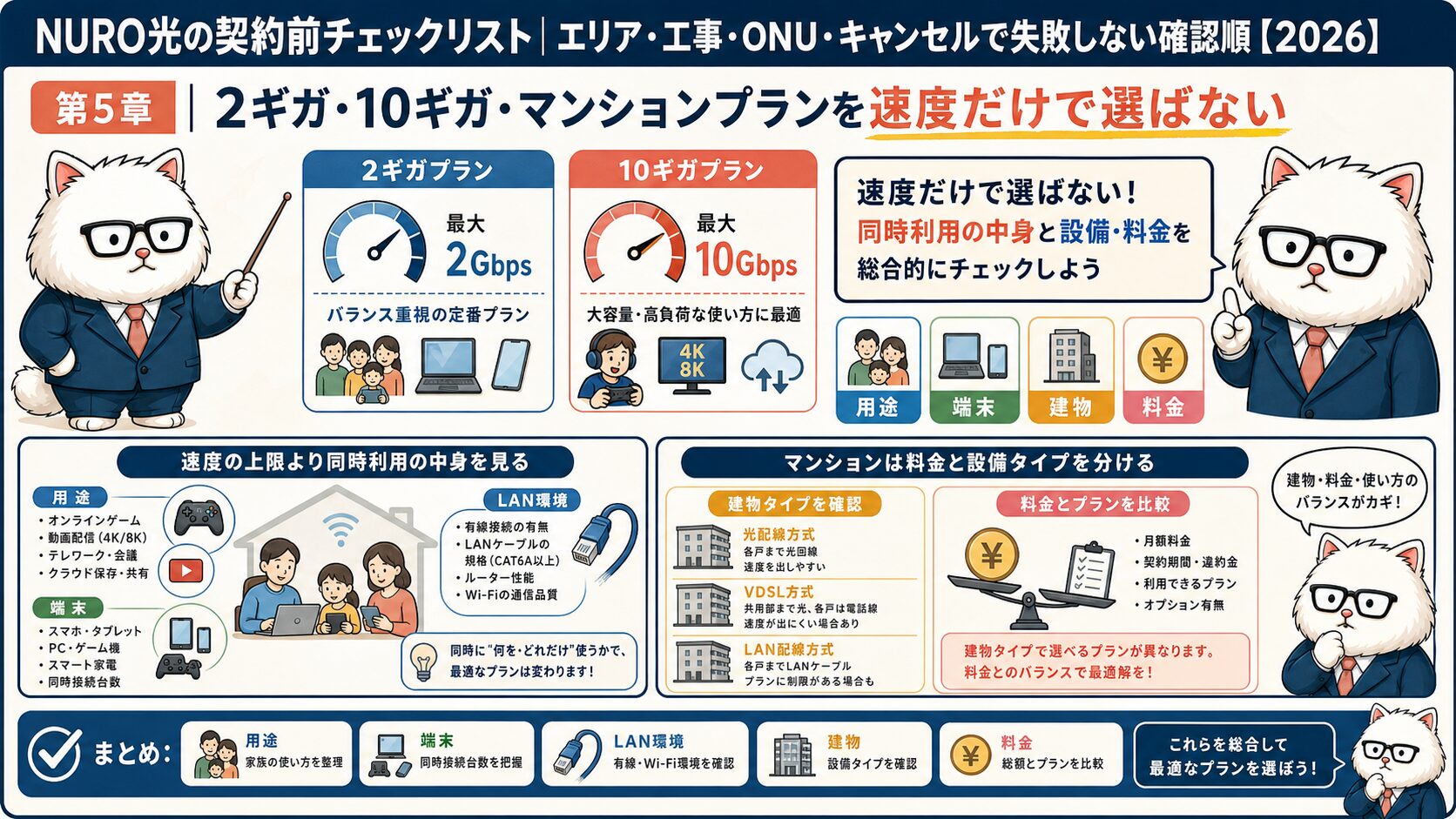 NURO光の2ギガ10ギガとマンションプランの選び方をまとめる要約画像
