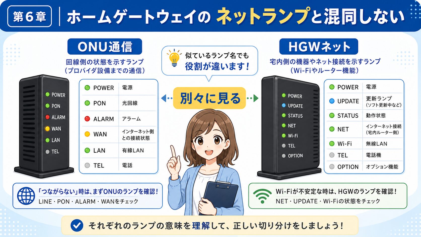auひかりホームゲートウェイのネットランプや更新ランプとONU通信ランプを混同しない