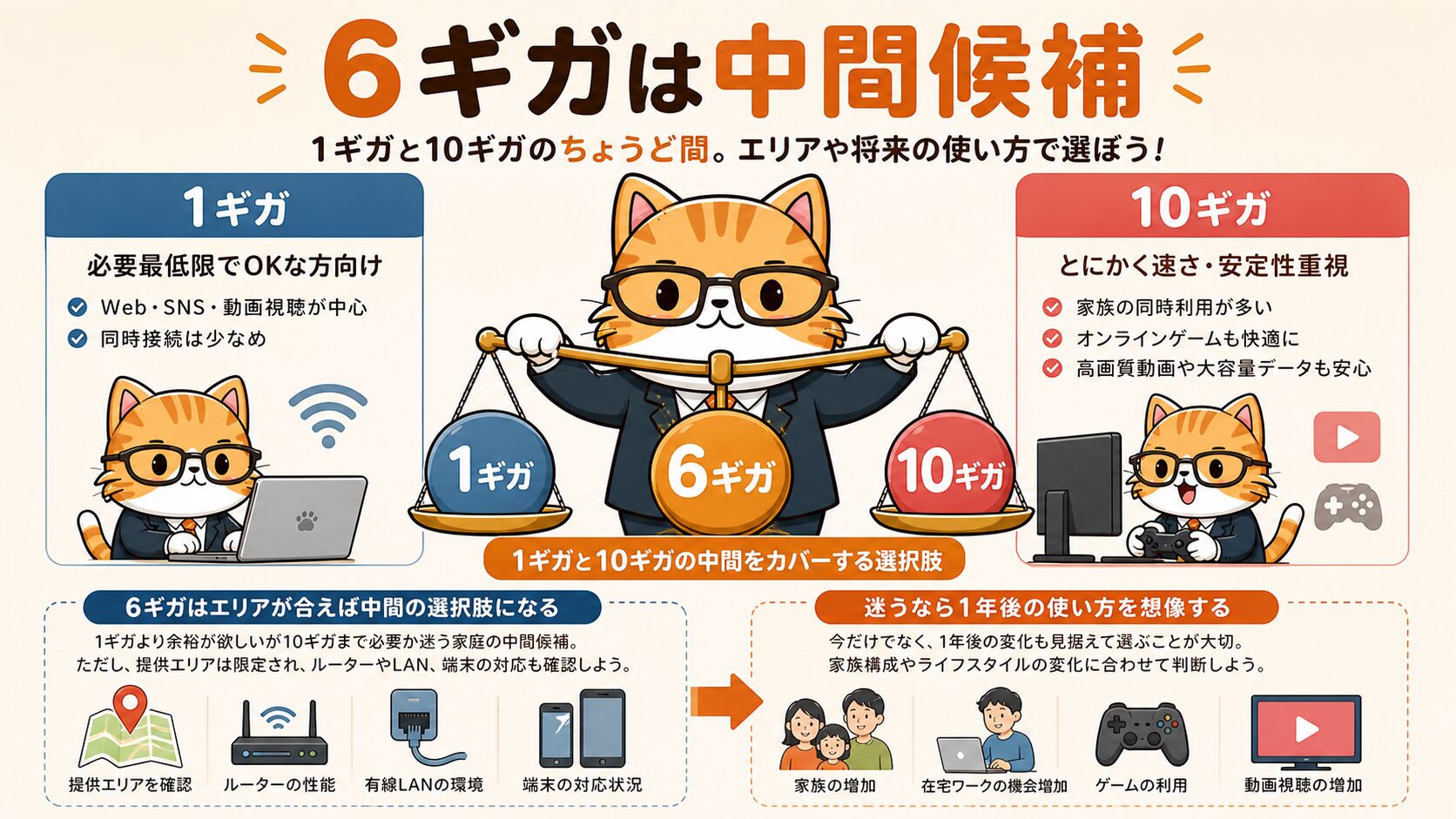 BBIQ 6ギガは10ギガと1ギガの中間候補として考える