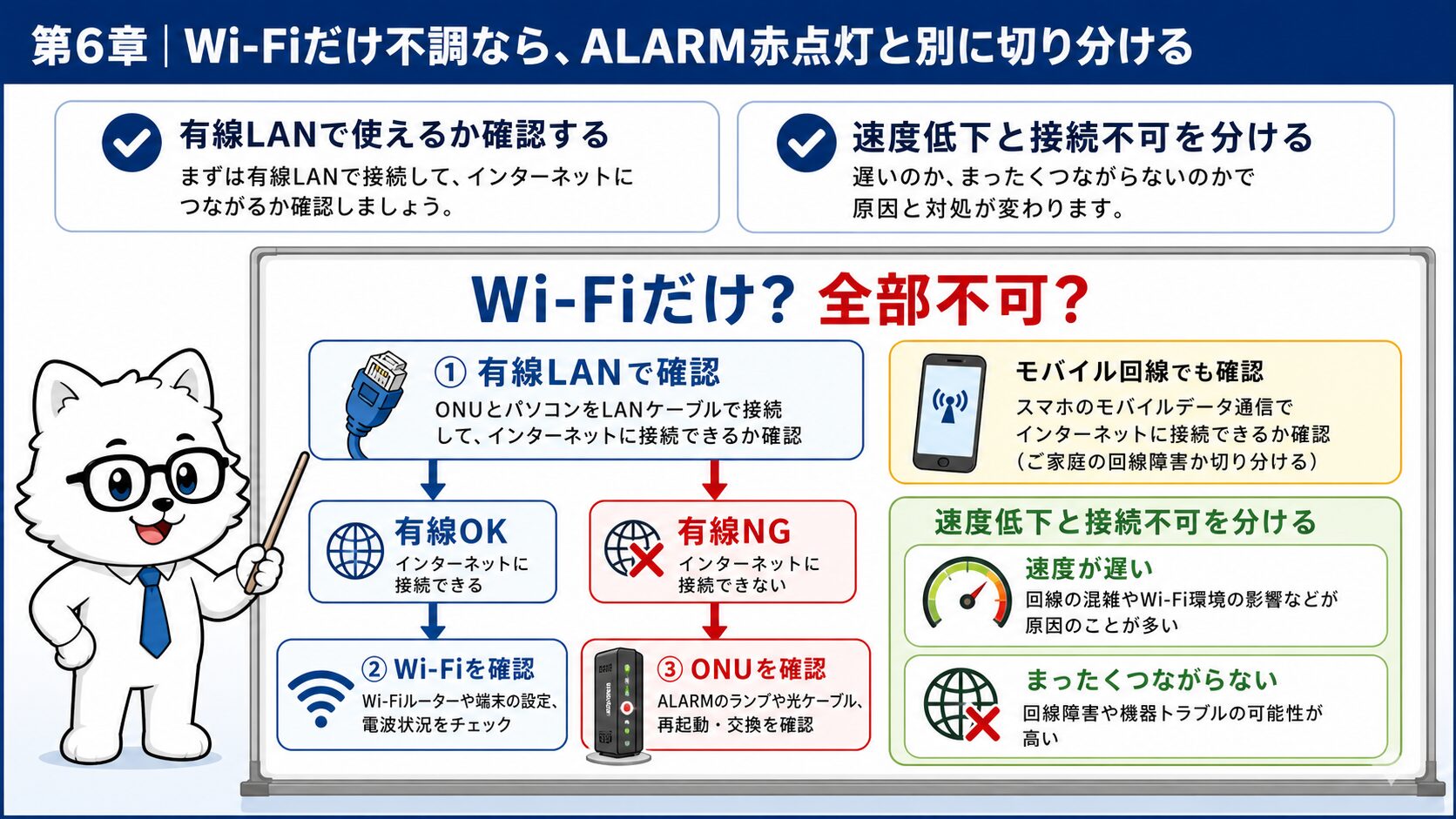 ALARM赤点灯でもWi-Fiだけ不調か家全体かを切り分ける