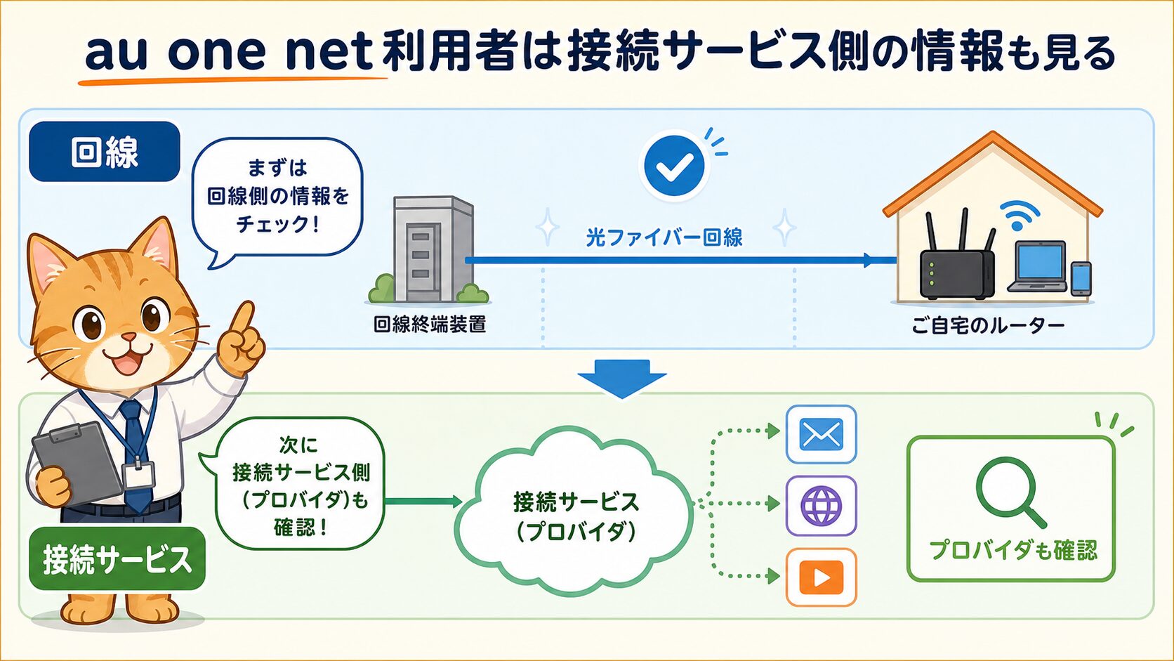 au one net利用者は接続サービス側の情報も確認する