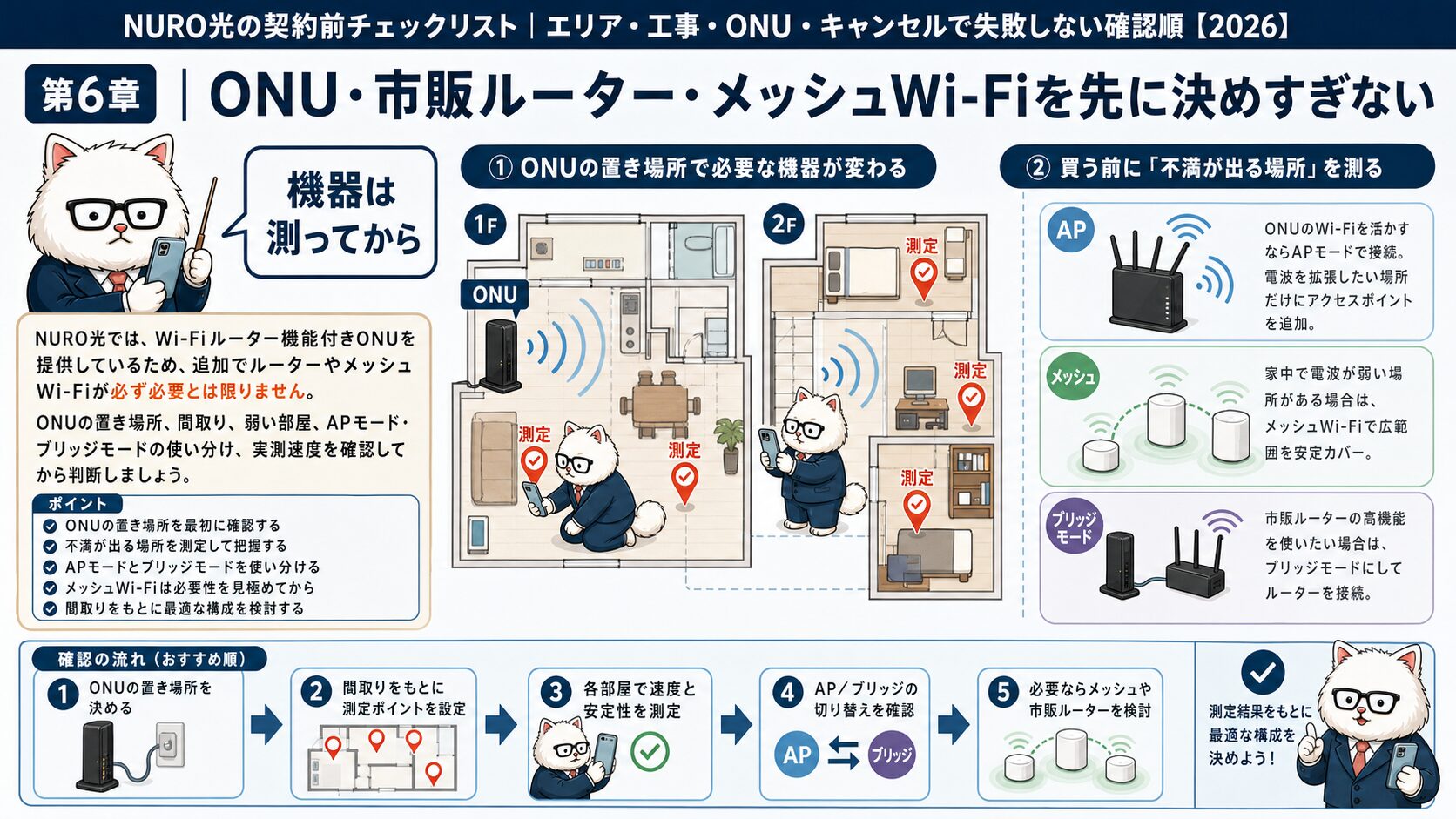 NURO光のONUとルーターとメッシュWi-Fiの判断を整理する要約画像