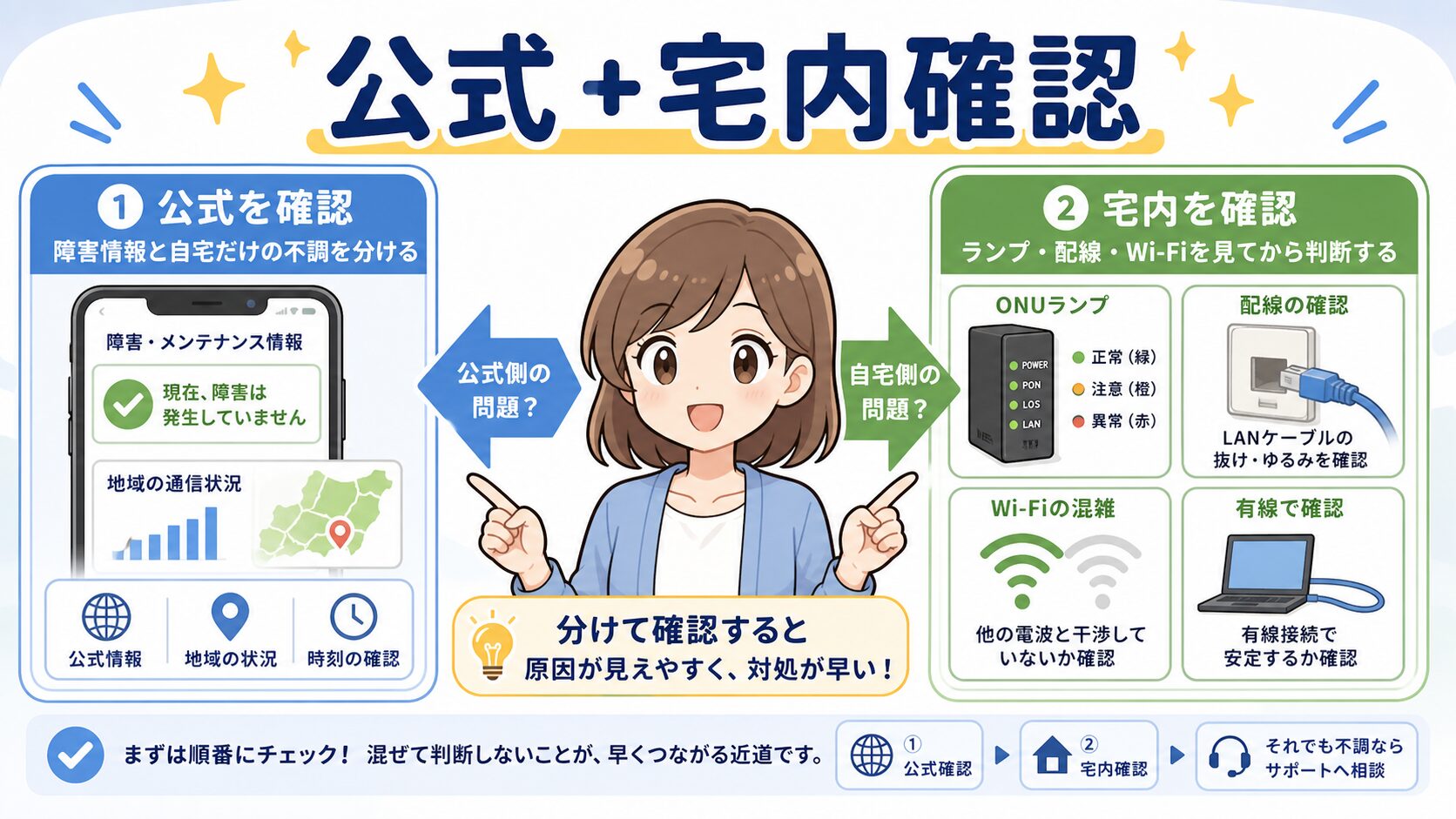 NURO光の障害が多い評判を公式確認と宅内確認に分ける