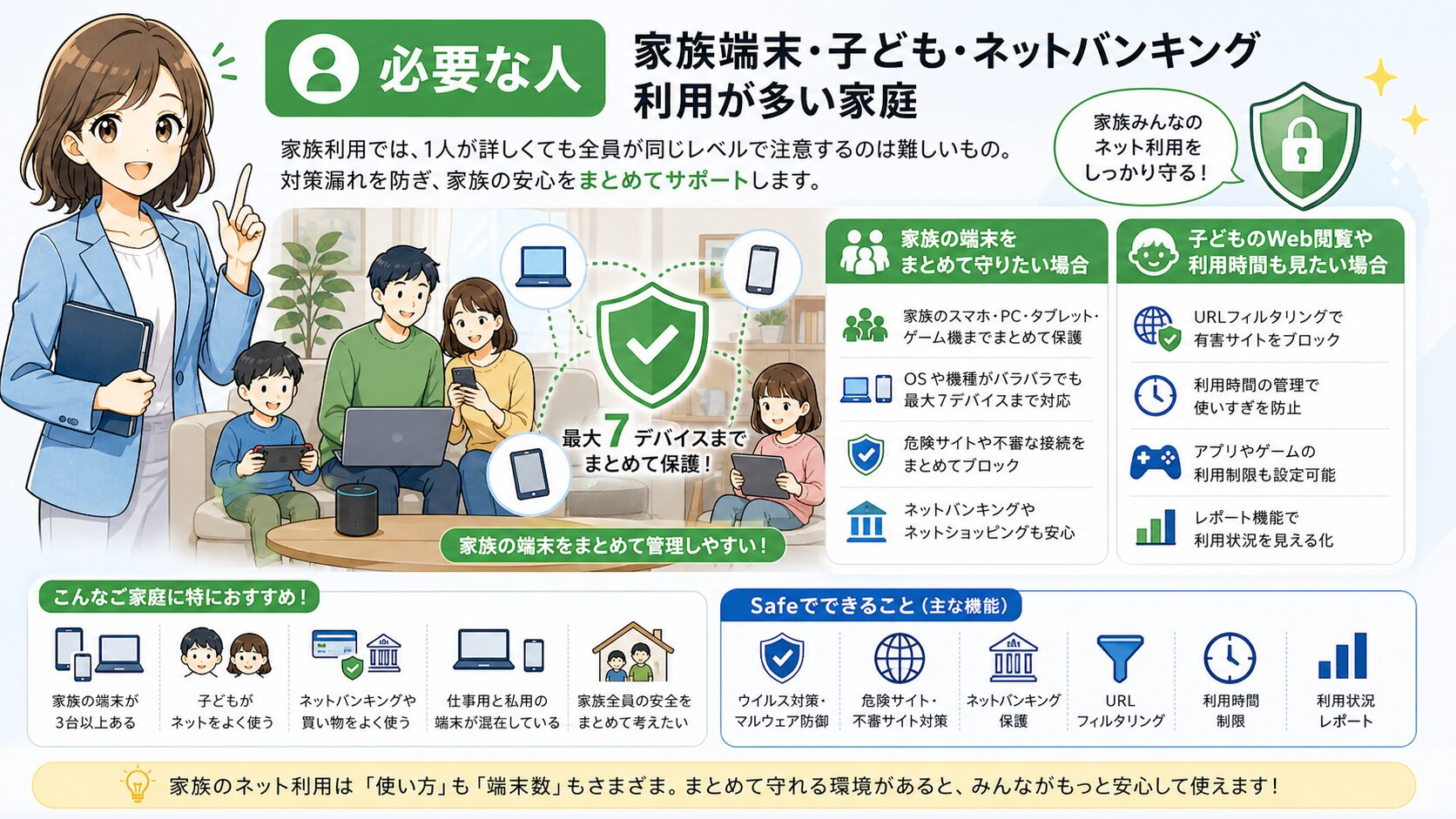 NURO 光 Safeが必要な家庭の特徴を、家族端末、子ども、ネットバンキング、管理者不在で分類した図