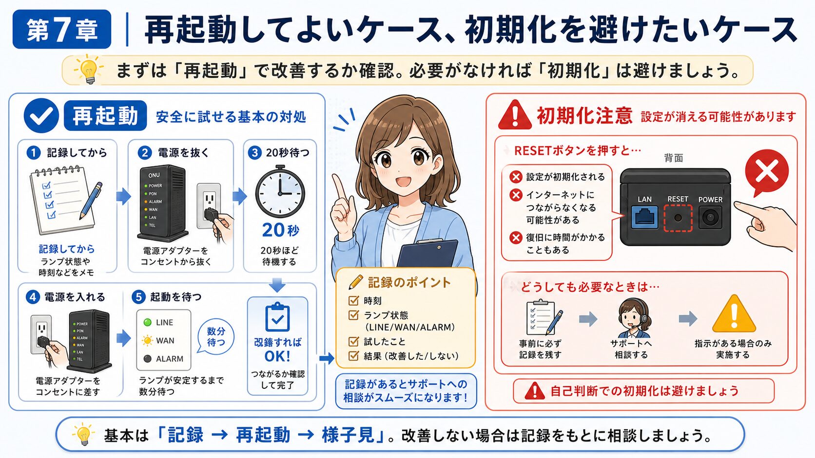 auひかりONU通信ランプ消灯時の再起動と初期化の判断