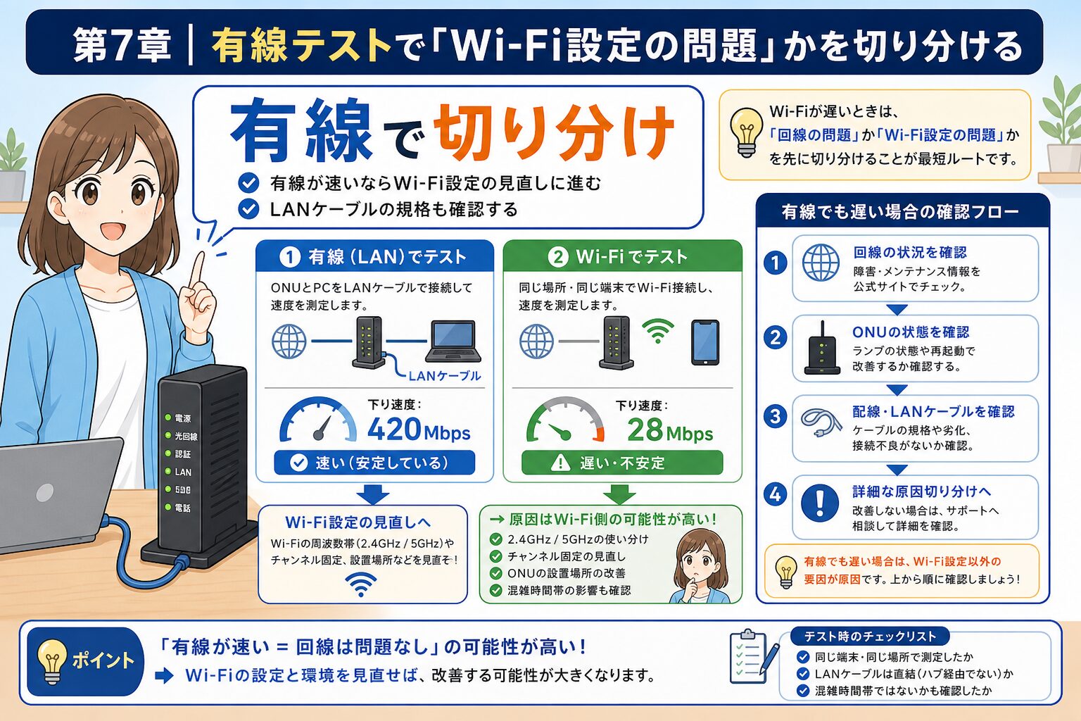 有線テストでONU設定と回線側を切り分ける図