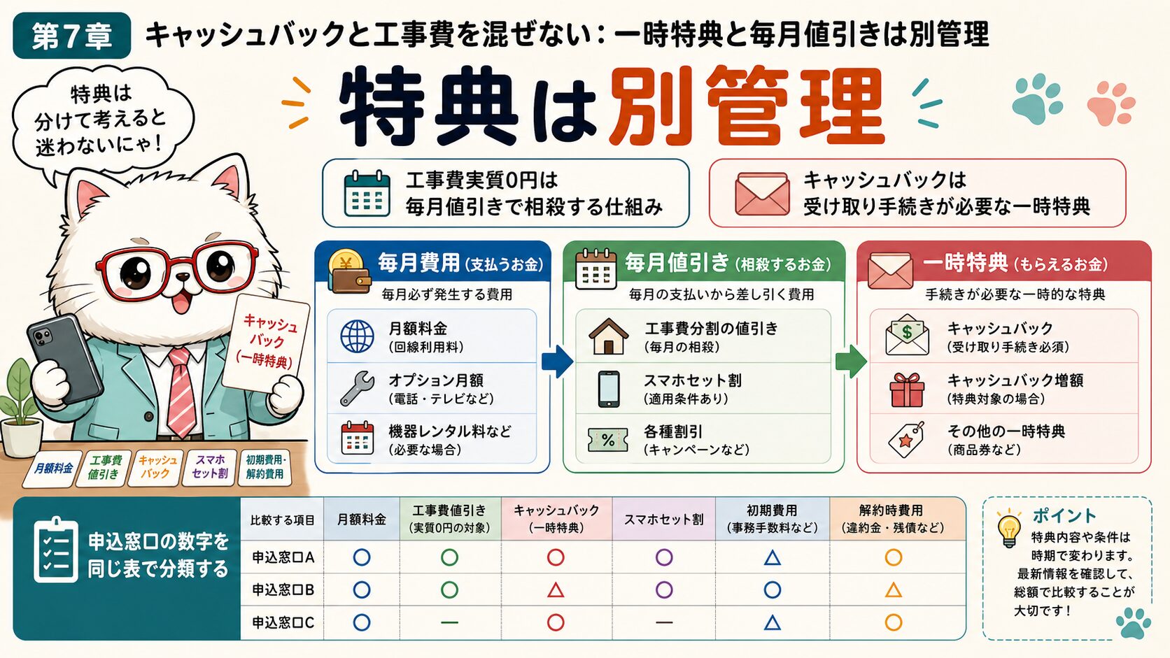 BIGLOBE光のキャッシュバックと工事費実質無料は別々に管理する