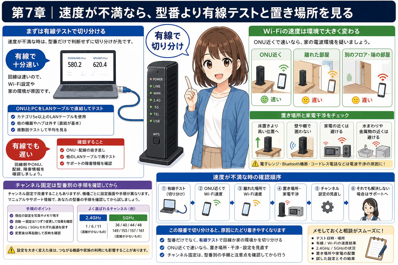 型番確認後に速度改善へ進む判断フロー