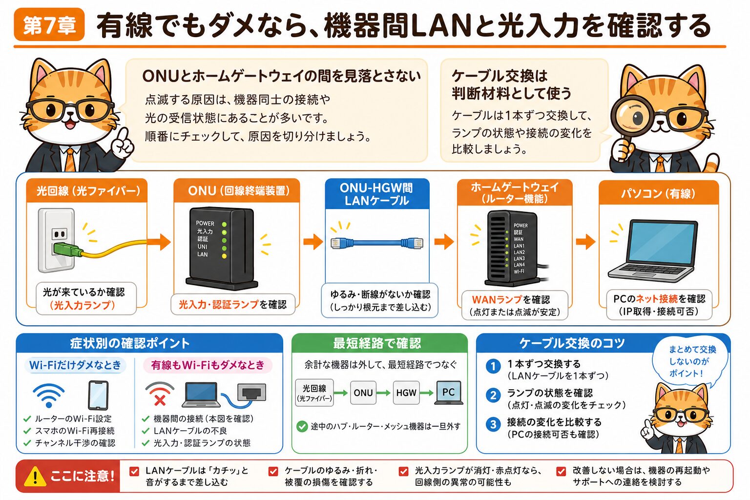 有線でもWi-Fiでもauひかりが繋がらない時の機器間切り分け