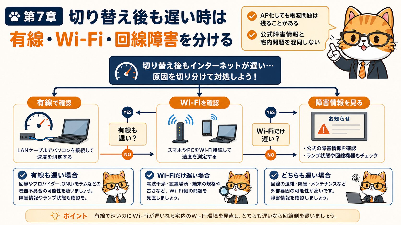 切り替え後も遅い時の有線Wi-Fi回線障害の切り分け