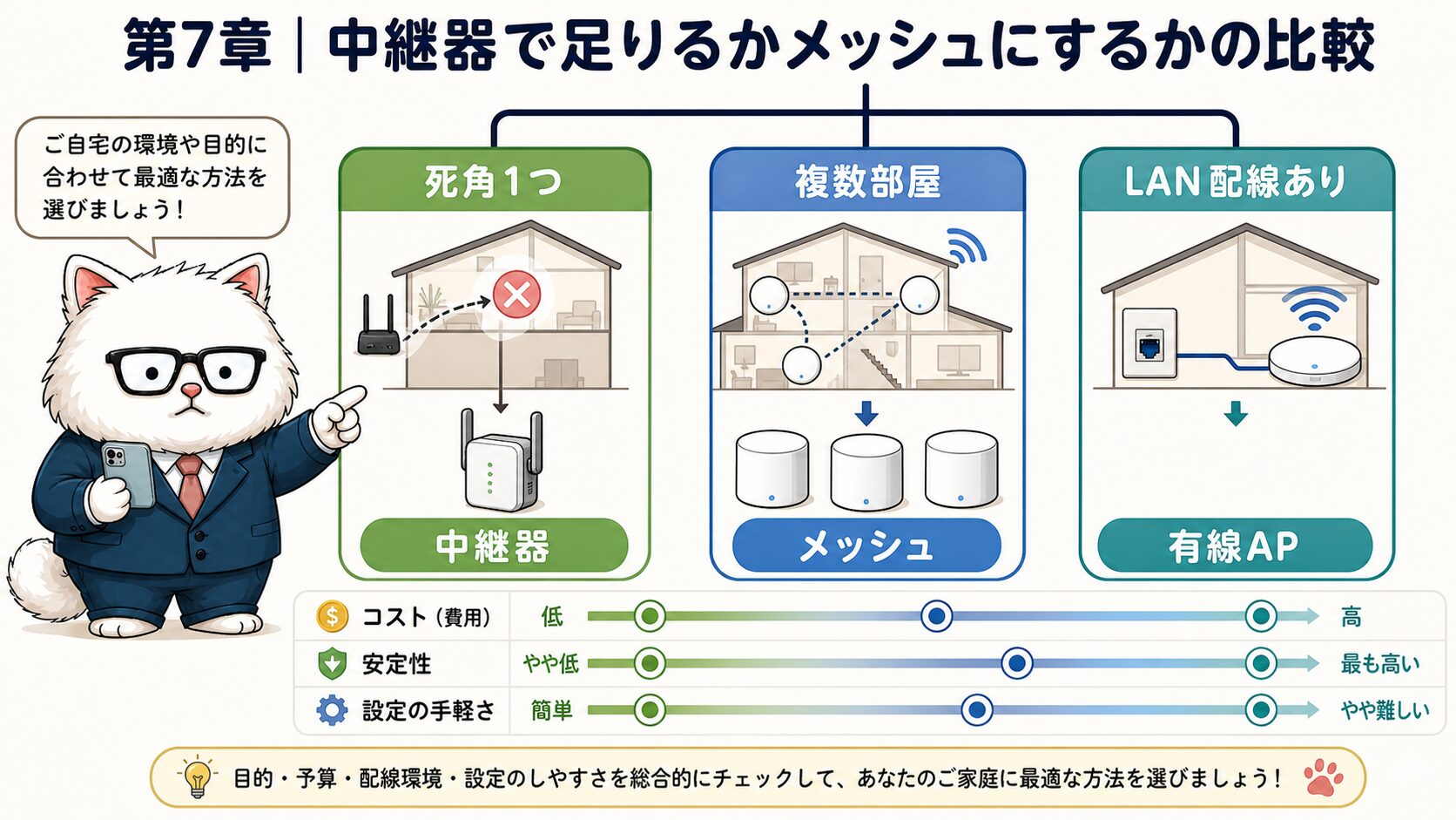 中継器で足りるかメッシュWi-Fiにするかの比較