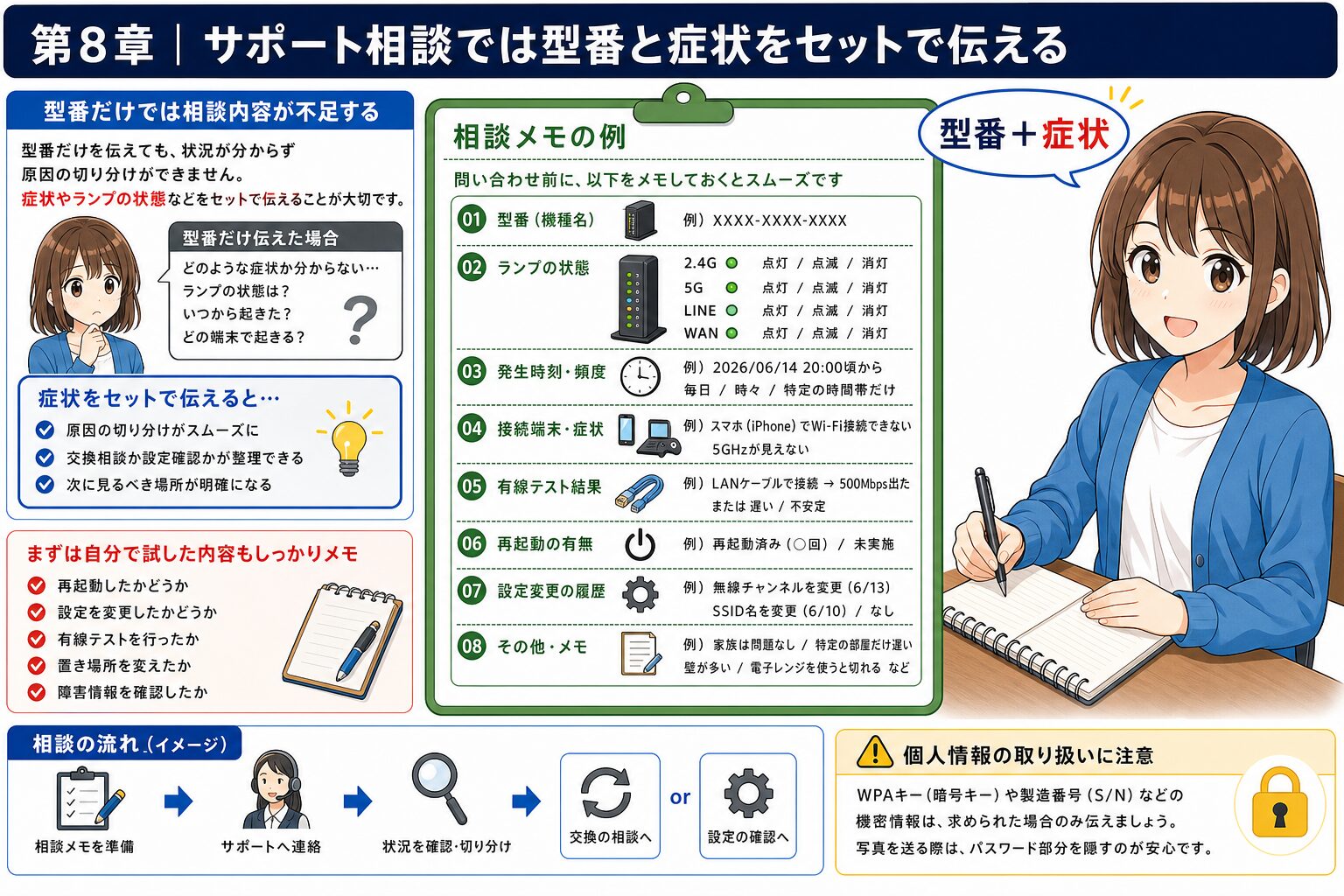 サポート相談時にONU型番と症状を伝えるテンプレート