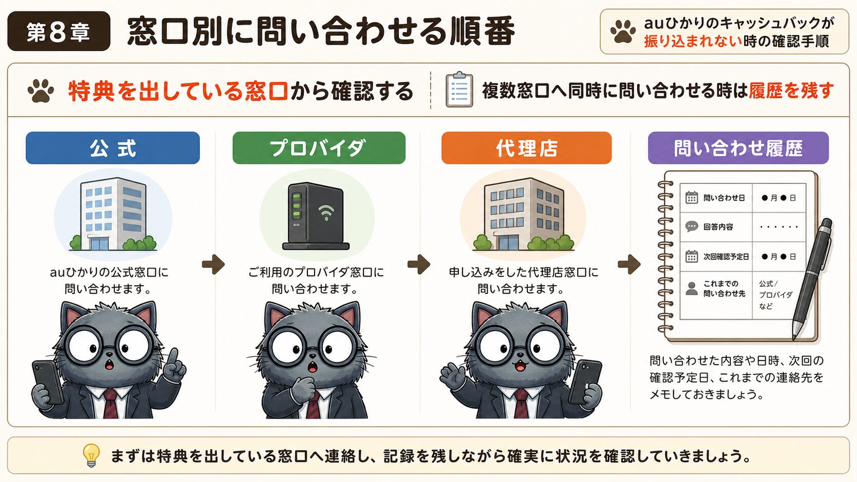auひかりキャッシュバック未入金時の問い合わせ先の順番