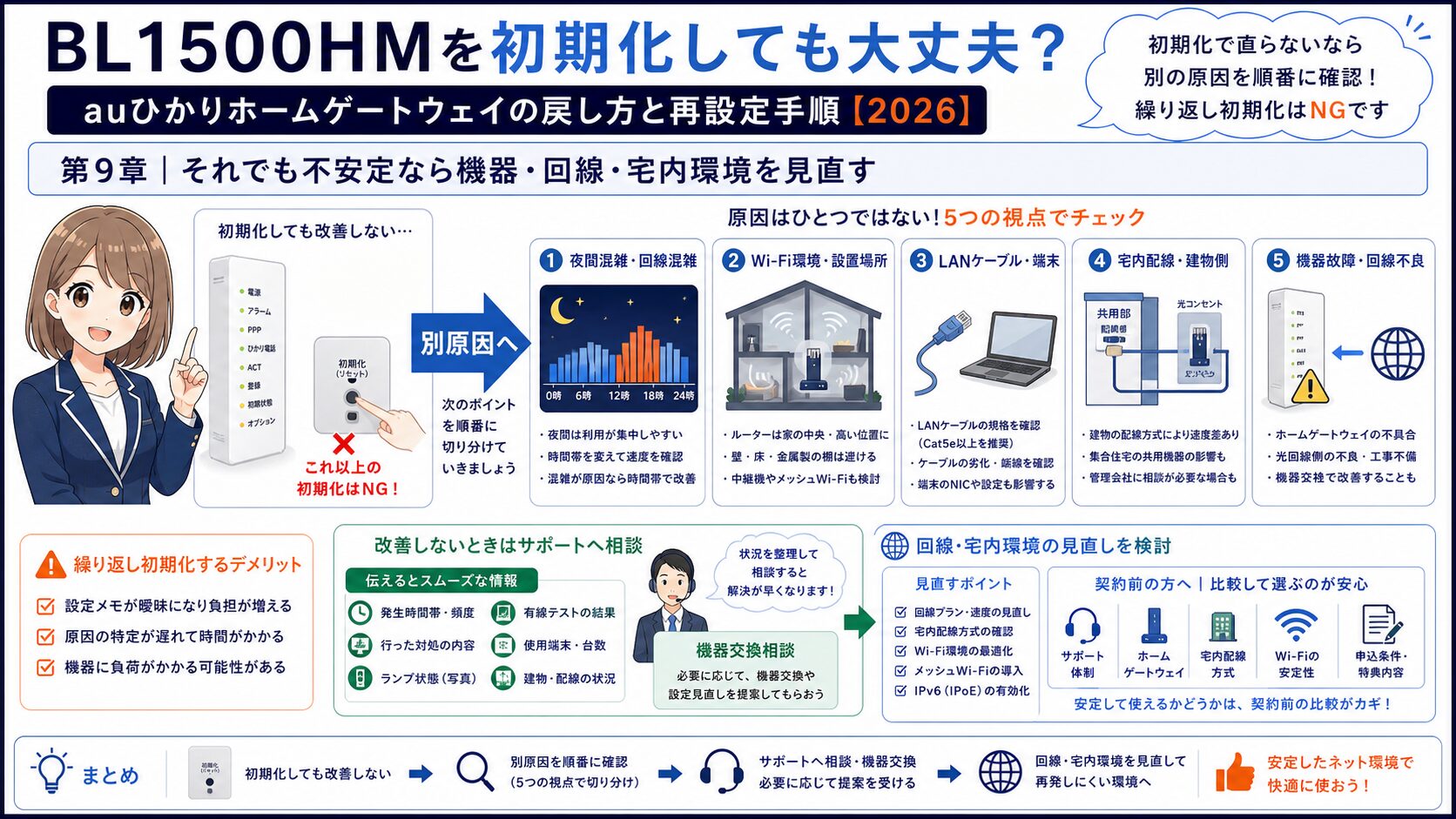 BL1500HM初期化後も不安定な時に機器と回線と宅内環境を見直す