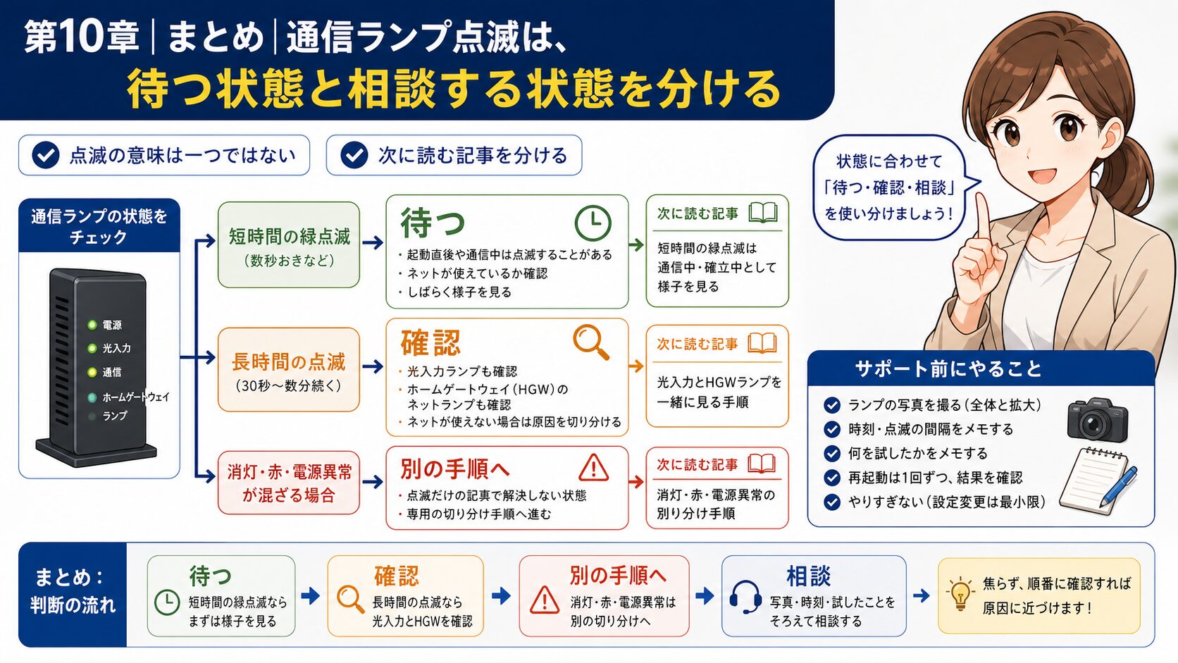 auひかりONU通信ランプ点滅時の判断まとめ