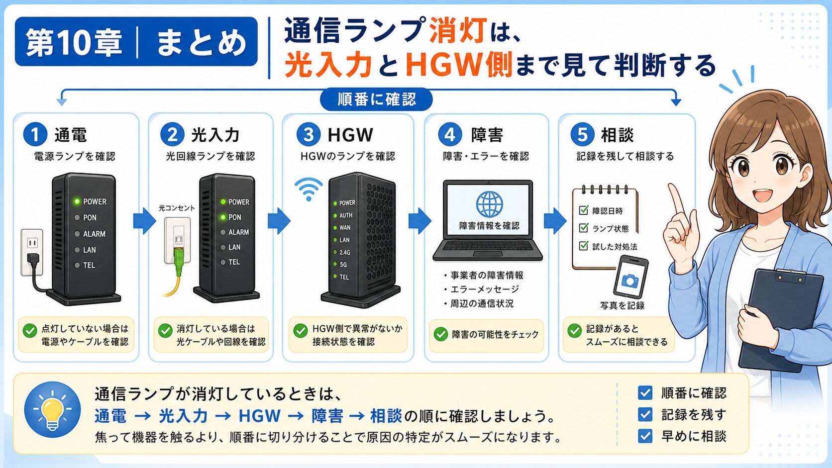 auひかりONU通信ランプ消灯時のまとめと次に読む記事