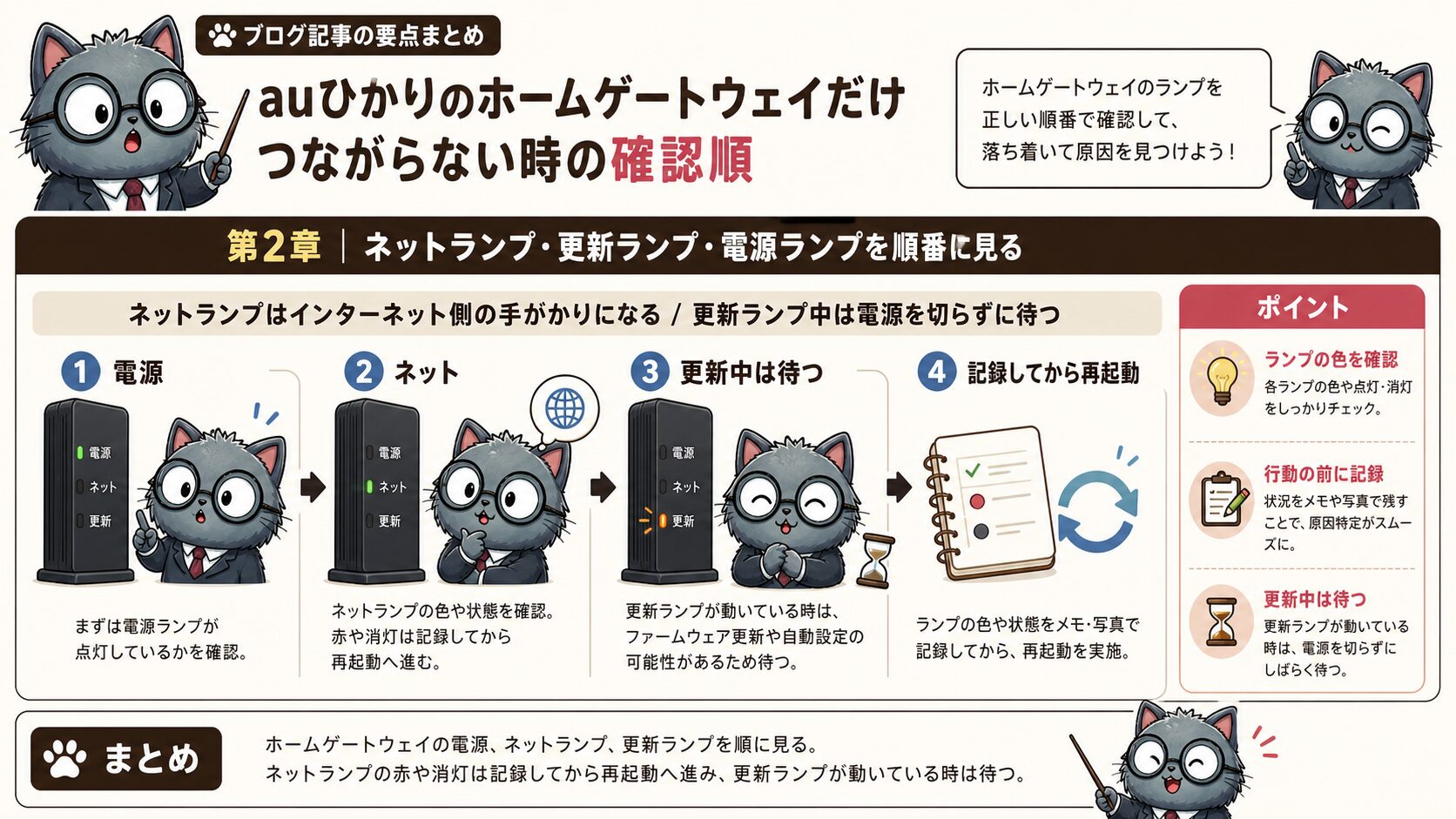 auひかりホームゲートウェイのネットランプ更新ランプ電源ランプを順番に見る