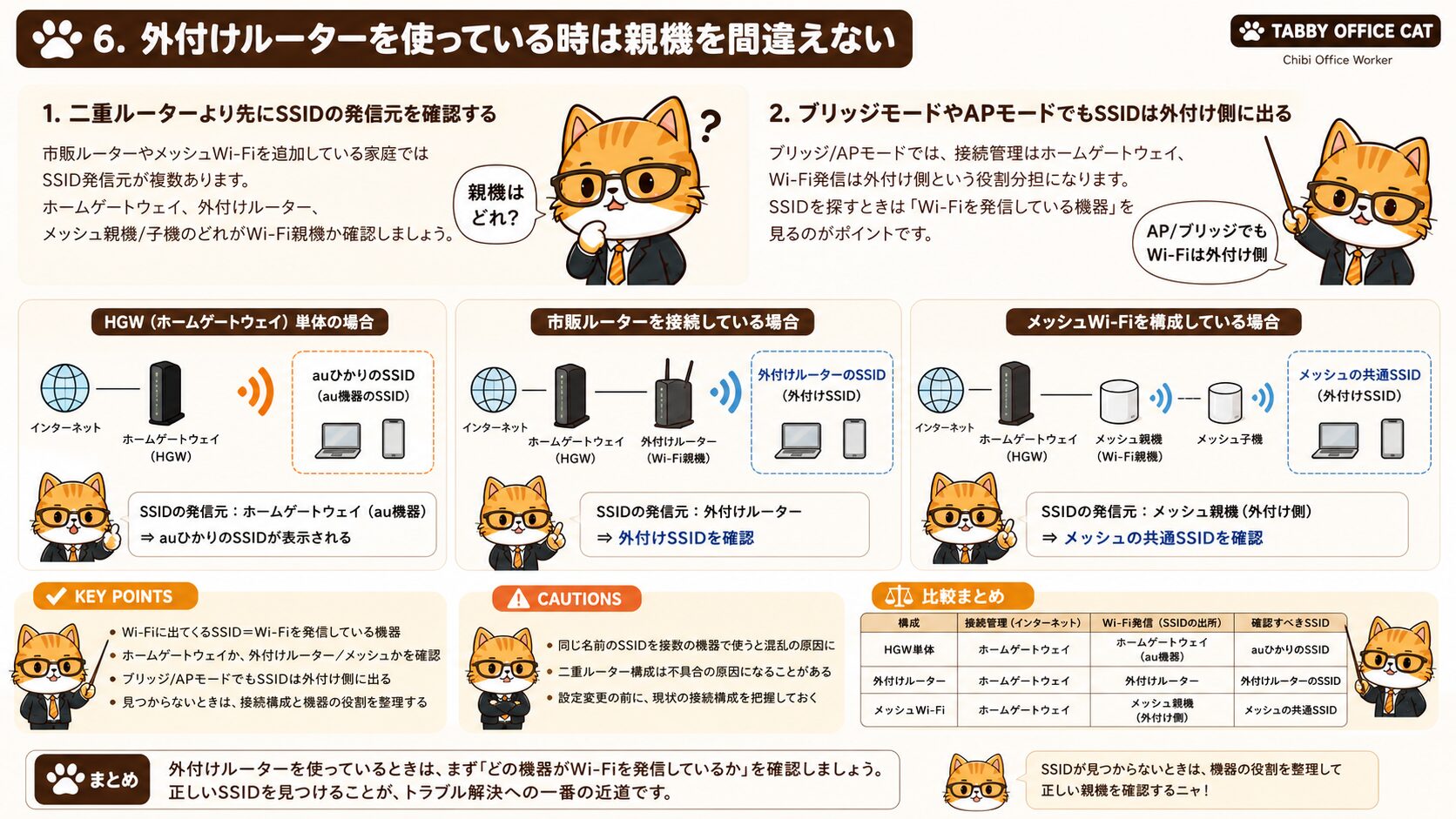 auひかりと外付けルーターのSSIDを切り分ける図