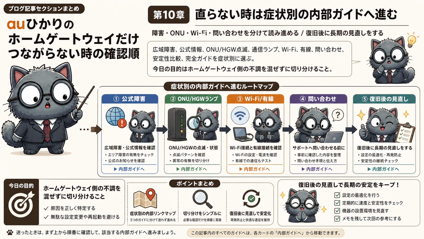 auひかりホームゲートウェイ不調が直らない時の症状別内部リンク地図
