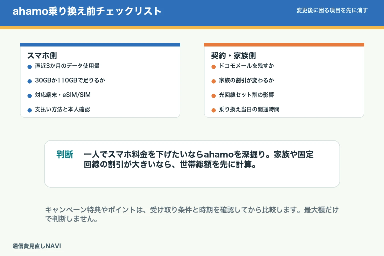 ahamo乗り換え前チェックリスト。データ使用量、対応端末、メール、家族割、光回線セット割、開通方法を確認する図。