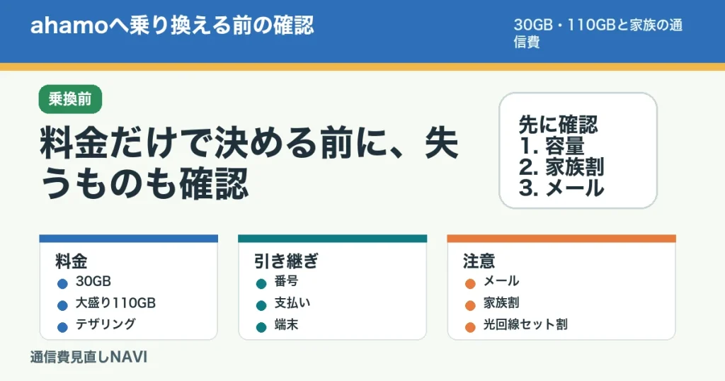 ahamoへ乗り換える前に、30GBと110GB、家族割、メール、光回線セット割を確認する記事のアイキャッチ。