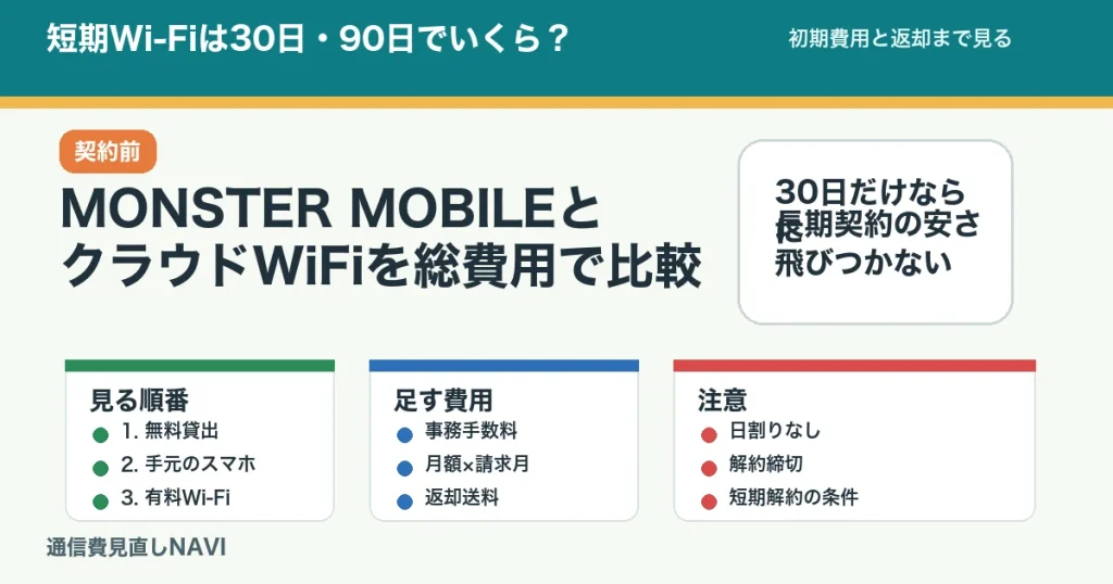 短期Wi-Fiを30日と90日の総費用で比較する記事のアイキャッチ。初期費用、請求月数、返却条件を確認する。