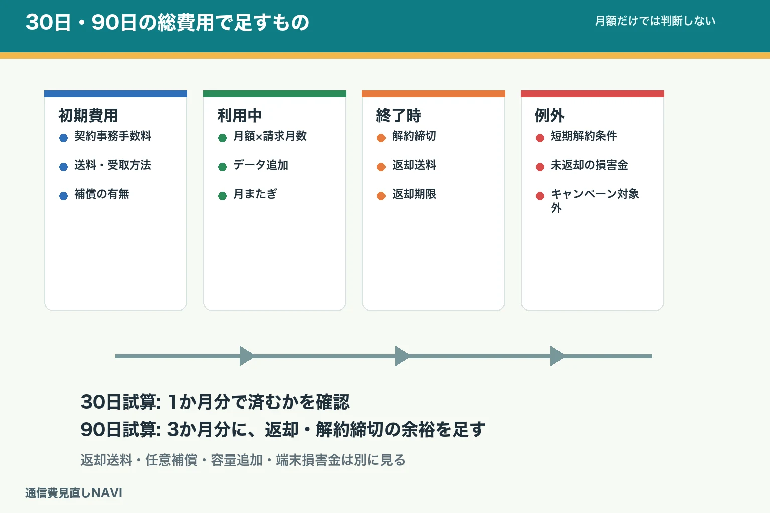 短期Wi-Fiの総費用で足すもの。初期費用、利用中の月額と容量追加、終了時の解約締切と返却送料、短期解約条件を分けて確認する図。